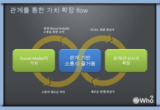 관계를 통한 가치 확장 flow관계 filtered Reliable소통을 통한 소비FOAF, 관련 관심사관계 기반 소통의 즐거움관계/관심사의 확장Social Media적가치 새로운 관계/관심사소통의 새로운 꺼리