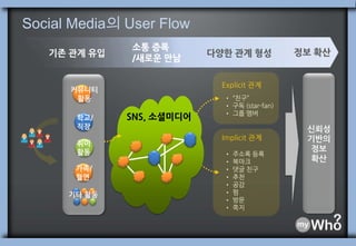 Social Media의 User Flow소통 증폭/새로운 만남정보 확산기존 관계 유입다양한 관계 형성신뢰성기반의정보확산커뮤니티활동Explicit 관계SNS, 소셜미디어“친구”