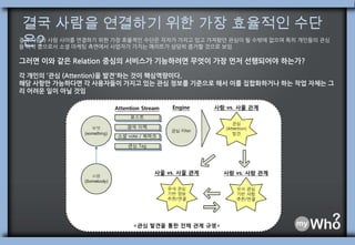 그룹 멤버학교/직장취미활동Implicit 관계가족/혈연주소록 등록