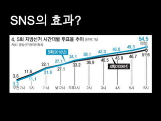 SNS의 효과?