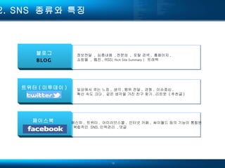 2.  SNS  종류와 특징  블로그 BLOG 정보전달  ,  심층내용  , 전문성  ,  포탈 검색 ,  홈페이지 , 쇼핑몰  ,  웹진 , RSS [ Rich Site Summary ] .  트래백  트위터 ( 미투데이 ) 일상에서 겪는 느낌 ,  생각 , 행위 전달 ,  경청 ,  이슈중심 , 확산 속도 크다 ,  같은 생각을 가진 친구 찾기 . 리트윗  ( 추천글 )  페이스북  메신저 ,  트위터 ,  아이러브스쿨 ,  인터넷 카페 ,  싸이월드 등의 기능이 통합된 복합적인  SNS. 인맥관리  , 댓글  