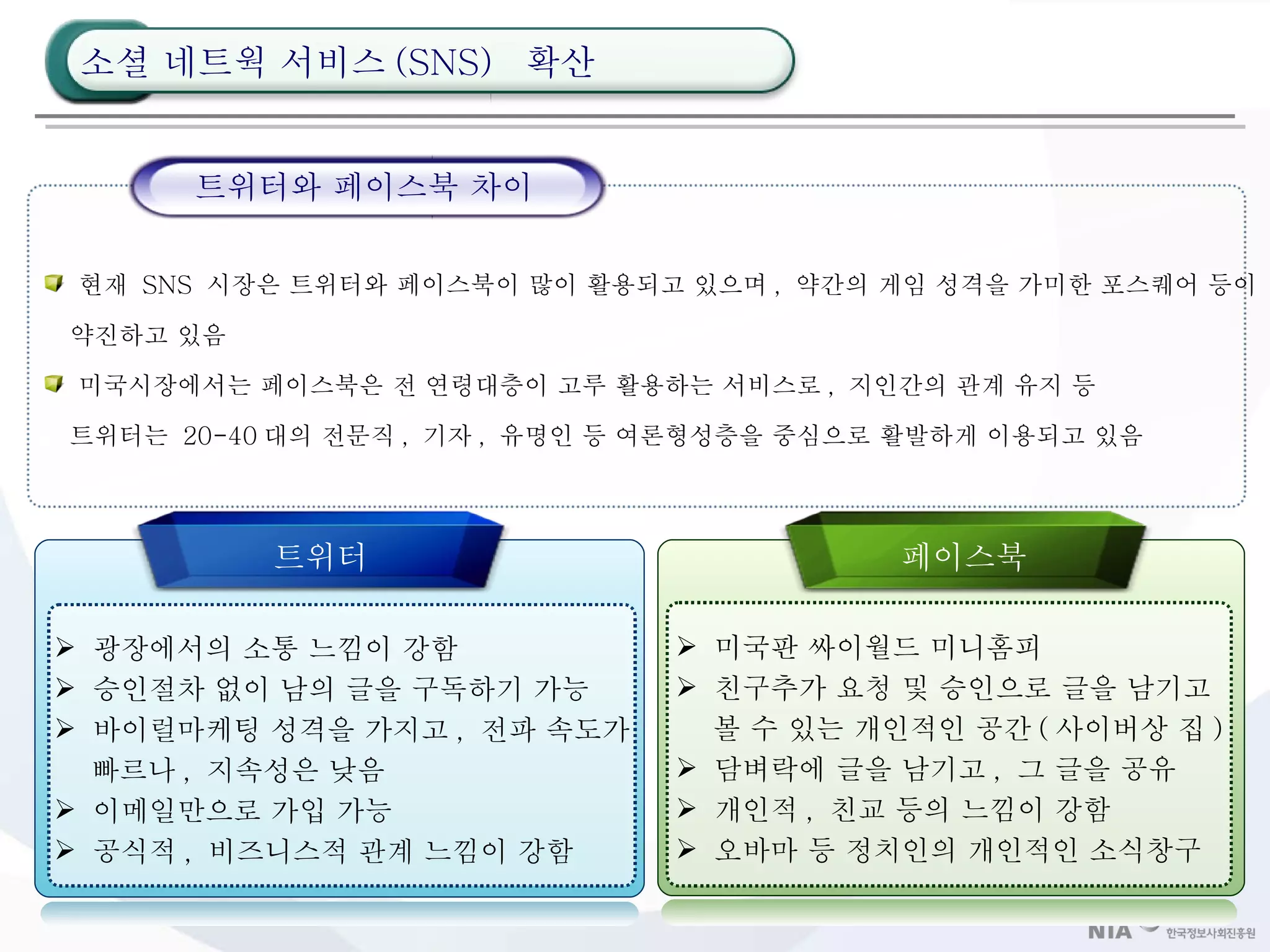 광장에서의 소통 느낌이 강함 승인절차 없이 남의 글을 구독하기 가능 바이럴마케팅 성격을 가지고 ,  전파 속도가   빠르나 ,  지속성은 낮음 이메일만으로 가입 가능 공식적 ,  비즈니스적 관계 느낌이 강함 미국판 싸이월드 미니홈피 친구추가 요청 및 승인으로 글을 남기고   볼 수 있는 개인적인 공간 ( 사이버상 집 ) 담벼락에 글을 남기고 ,  그 글을 공유 개인적 ,  친교 등의 느낌이 강함 오바마 등 정치인의 개인적인 소식창구 현재  SNS  시장은 트위터와 페이스북이 많이 활용되고 있으며 ,  약간의 게임 성격을 가미한 포스퀘어 등이   약진하고 있음 미국시장에서는 페이스북은 전 연령대층이 고루 활용하는 서비스로 ,  지인간의 관계 유지 등   트위터는  20-40 대의 전문직 ,  기자 ,  유명인 등 여론형성층을 중심으로 활발하게 이용되고 있음 트위터와 페이스북 차이 트위터 페이스북 소셜 네트웍 서비스 (SNS)  확산 