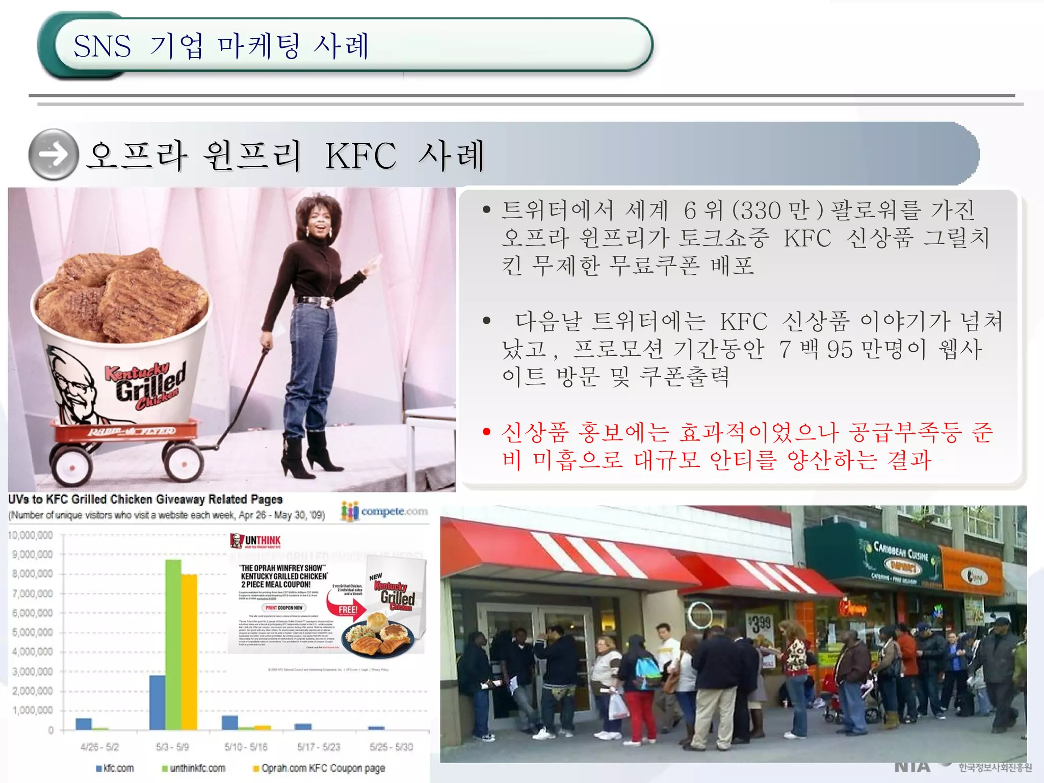 오프라 윈프리  KFC  사례 트위터에서 세계  6 위 (330 만 ) 팔로워를 가진 오프라 윈프리가 토크쇼중  KFC  신상품 그릴치킨 무제한 무료쿠폰 배포 다음날 트위터에는  KFC  신상품 이야기가 넘쳐났고 ,  프로모션 기간동안  7 백 95 만명이 웹사이트 방문 및 쿠폰출력  신상품 홍보에는 효과적이었으나 공급부족등 준비 미흡으로 대규모 안티를 양산하는 결과  SNS  기업 마케팅 사례 