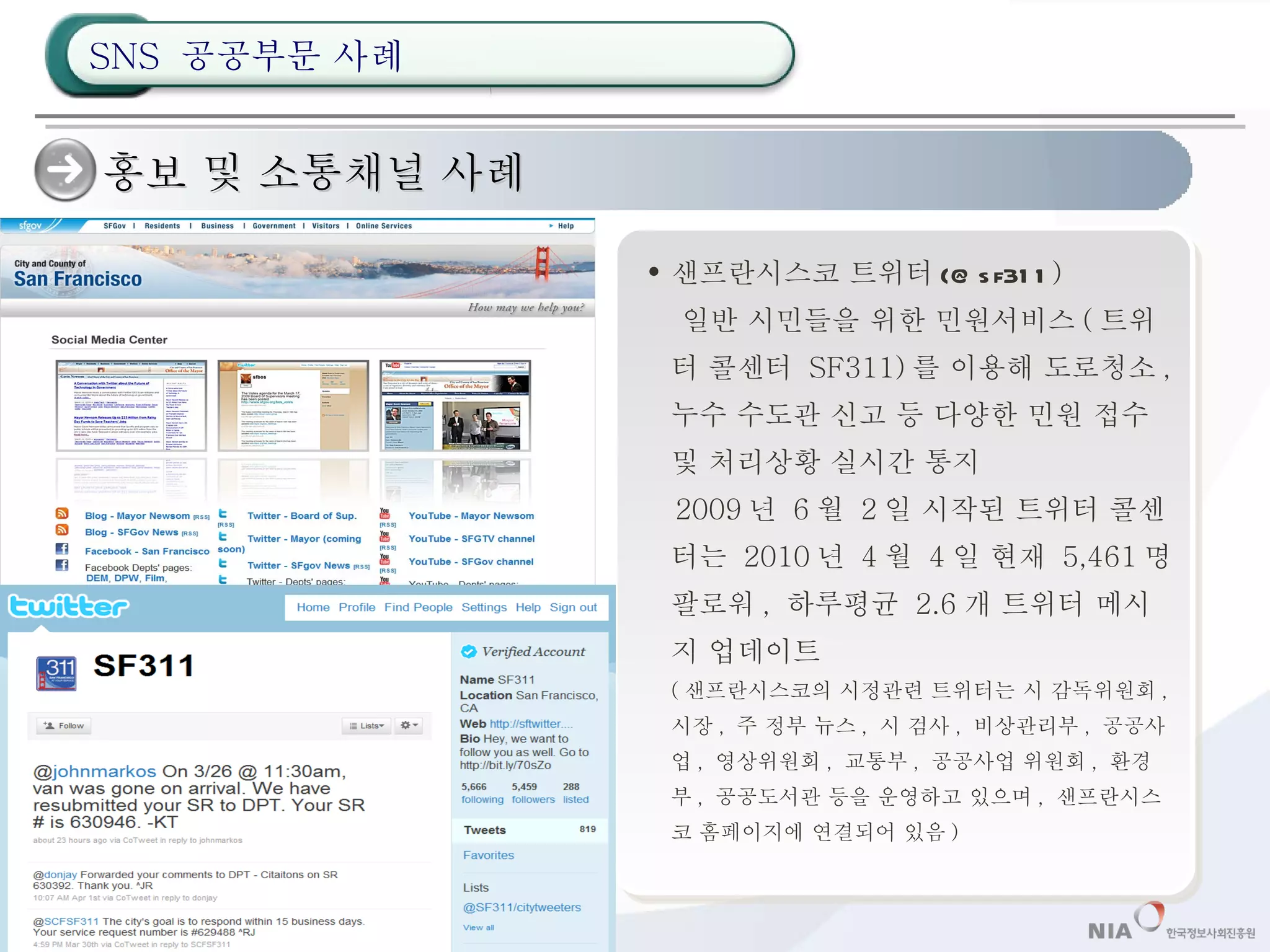 홍보 및 소통채널 사례 샌프란시스코 트위터 (@sf311 ) 일반 시민들을 위한 민원서비스 ( 트위터 콜센터  SF311) 를 이용해 도로청소 ,  누수 수도관 신고 등 다양한 민원 접수 및 처리상황 실시간 통지 2009 년  6 월  2 일 시작된 트위터 콜센터는  2010 년  4 월  4 일 현재  5,461 명 팔로워 ,  하루평균  2.6 개 트위터 메시지 업데이트 ( 샌프란시스코의 시정관련 트위터는 시 감독위원회 ,  시장 ,  주 정부 뉴스 ,  시 검사 ,  비상관리부 ,  공공사업 ,  영상위원회 ,  교통부 ,  공공사업 위원회 ,  환경부 ,  공공도서관 등을 운영하고 있으며 ,  샌프란시스코 홈페이지에 연결되어 있음 ) SNS  공공부문 사례 