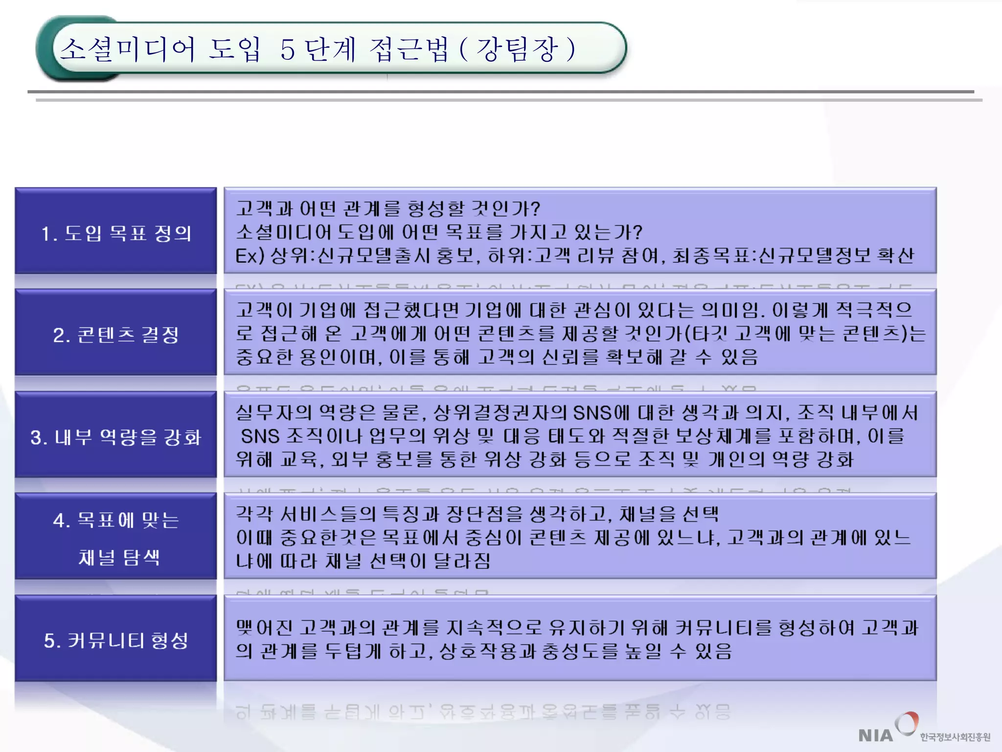 소셜미디어 도입  5 단계 접근법 ( 강팀장 ) 