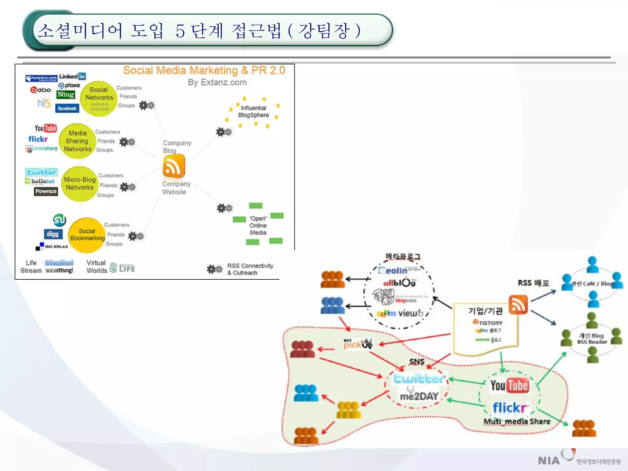 소셜미디어 도입  5 단계 접근법 ( 강팀장 ) 