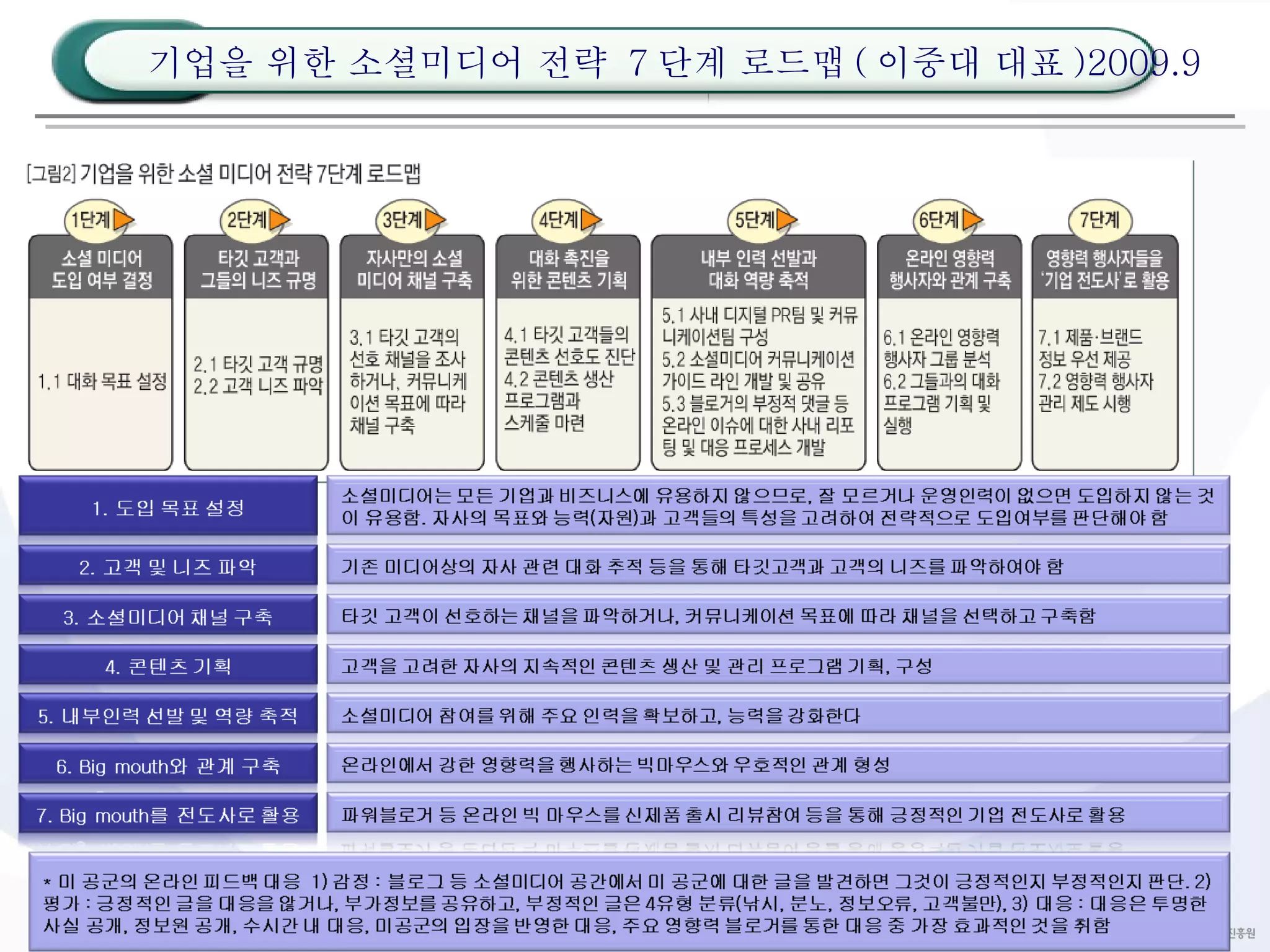 기업을 위한 소셜미디어 전략  7 단계 로드맵 ( 이중대 대표 )2009.9 