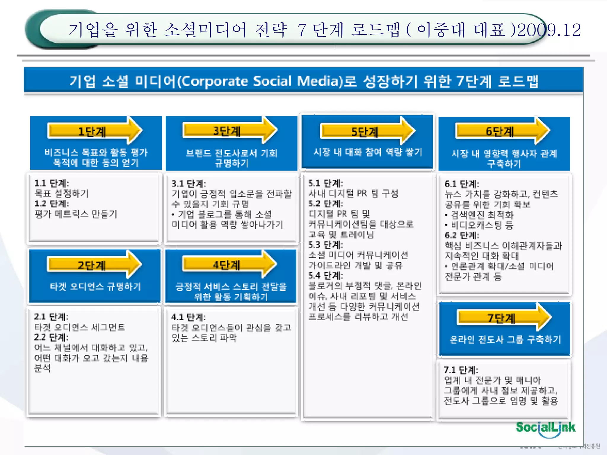 기업을 위한 소셜미디어 전략  7 단계 로드맵 ( 이중대 대표 )2009.12 