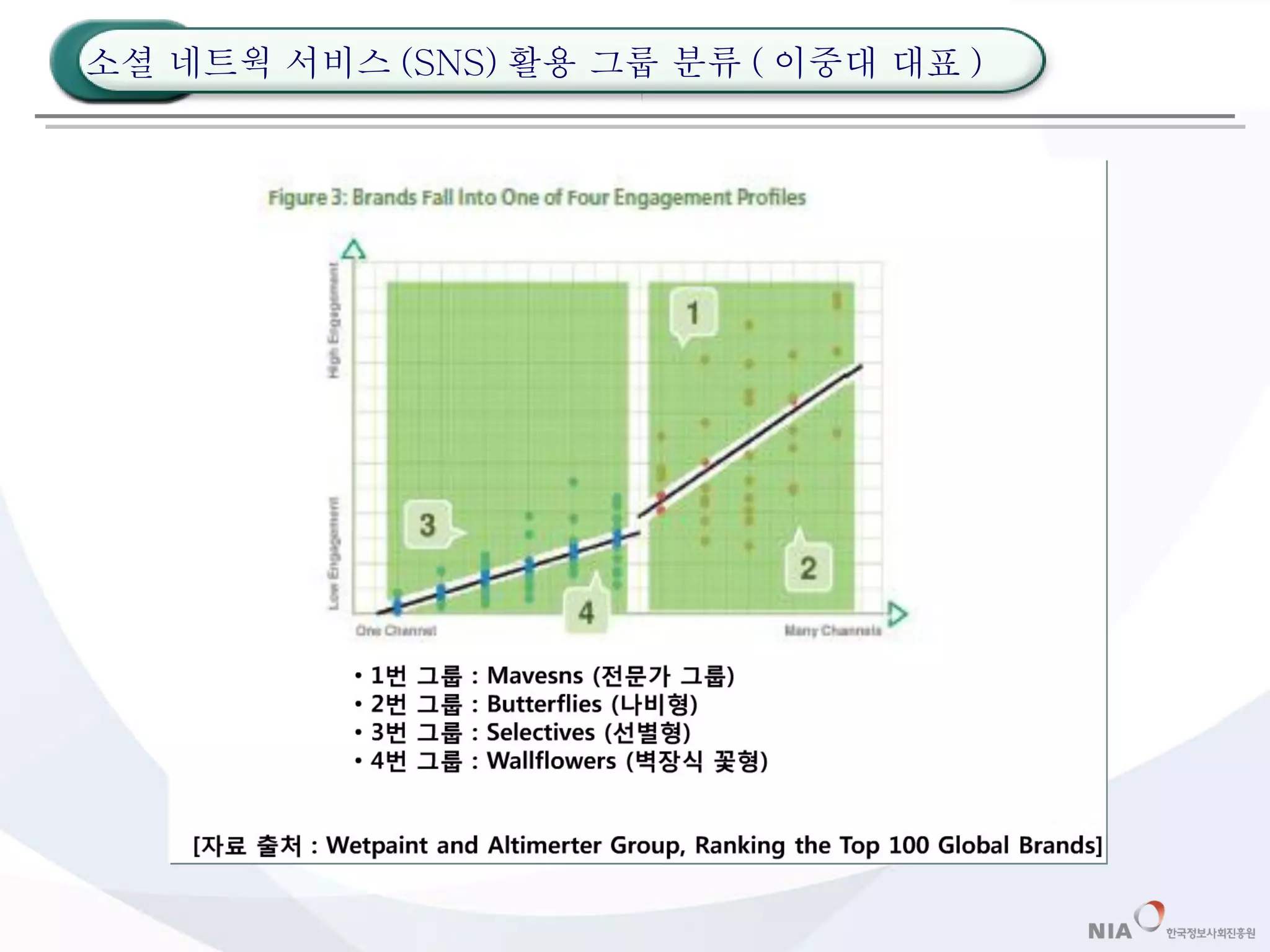 소셜 네트웍 서비스 (SNS) 활용 그룹 분류 ( 이중대 대표 ) 