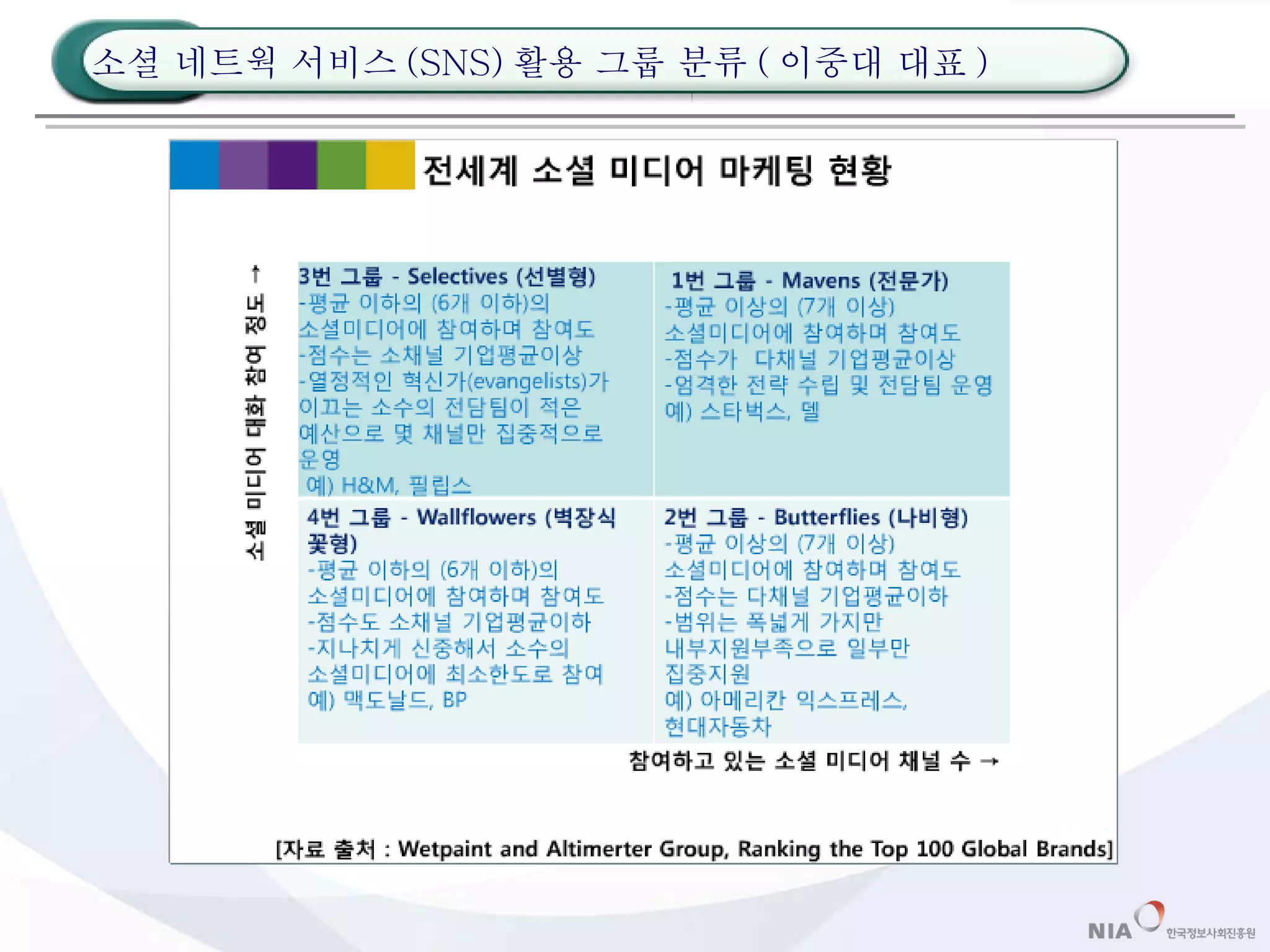 소셜 네트웍 서비스 (SNS) 활용 그룹 분류 ( 이중대 대표 ) 