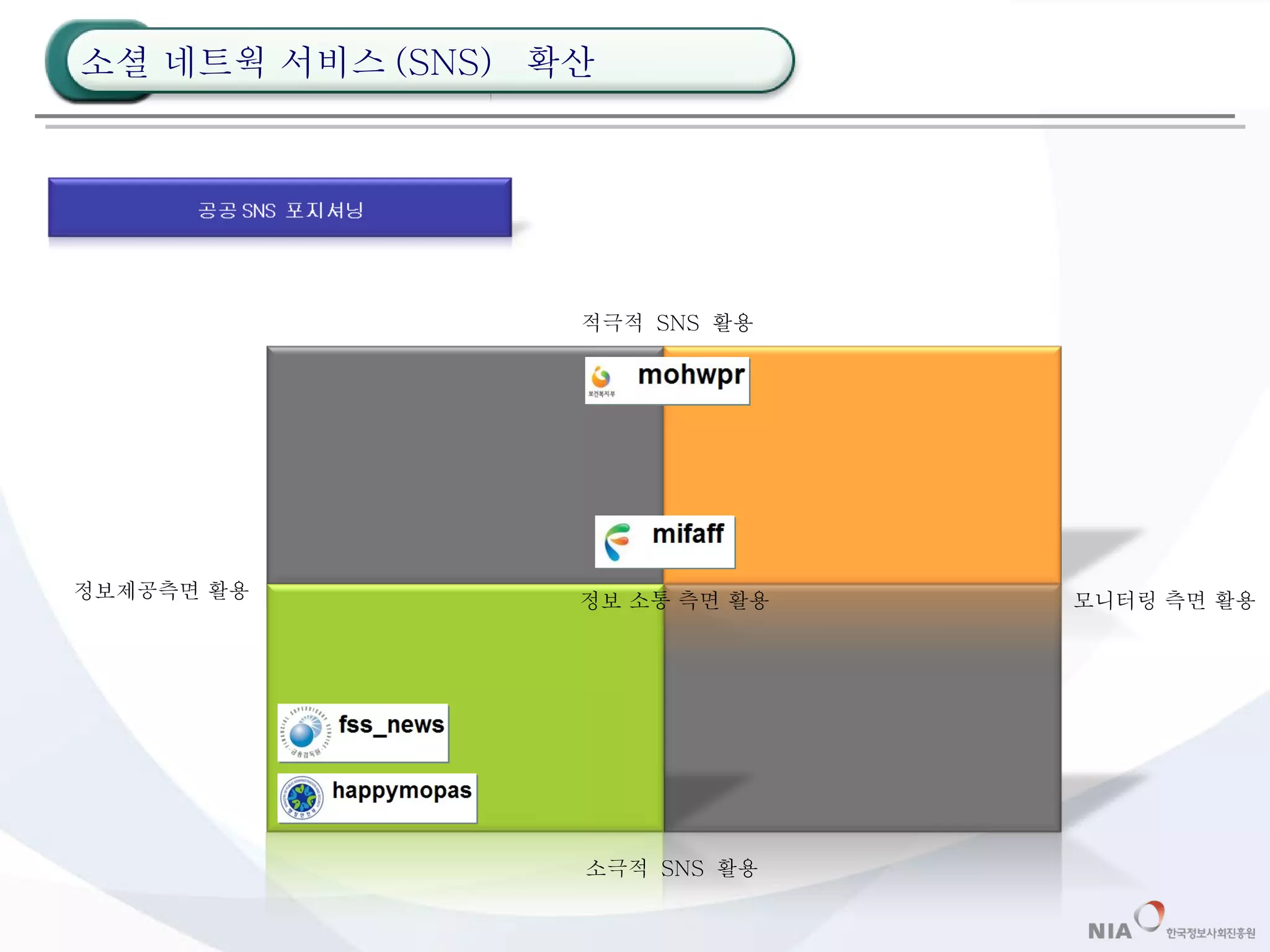 소극적  SNS  활용 적극적  SNS  활용 모니터링 측면 활용 정보제공측면 활용 정보 소통 측면 활용 소셜 네트웍 서비스 (SNS)  확산 