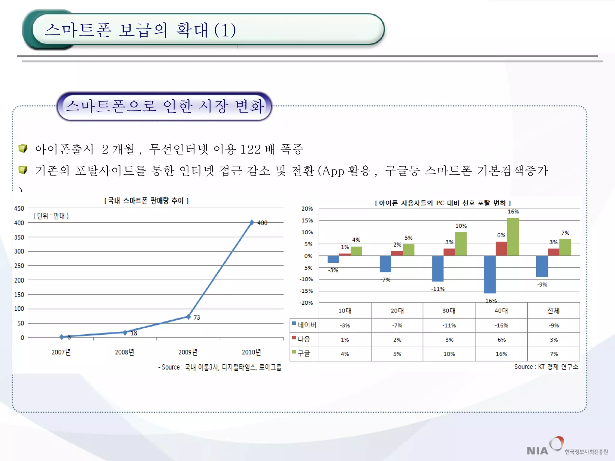 아이폰출시  2 개월 ,  무선인터넷 이용 122 배 폭증 기존의 포탈사이트를 통한 인터넷 접근 감소 및 전환 (App 활용 ,  구글등 스마트폰 기본검색증가 ) 스마트폰 보급의 확대 (1) 스마트폰으로 인한 시장 변화 