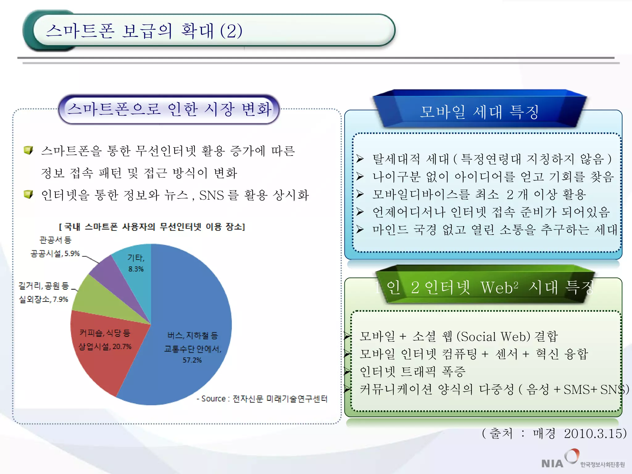 탈세대적 세대 ( 특정연령대 지칭하지 않음 ) 나이구분 없이 아이디어를 얻고 기회를 찾음 모바일디바이스를 최소  2 개 이상 활용 언제어디서나 인터넷 접속 준비가 되어있음 마인드 국경 없고 열린 소통을 추구하는 세대 모바일 + 소셜 웹 (Social Web) 결합 모바일 인터넷 컴퓨팅 + 센서 + 혁신 융합 인터넷 트래픽 폭증 커뮤니케이션 양식의 다중성 ( 음성 +SMS+SNS) ( 출처  :  매경  2010.3.15) 스마트폰을 통한 무선인터넷 활용 증가에 따른   정보 접속 패턴 및 접근 방식이 변화 인터넷을 통한 정보와 뉴스 , SNS 를 활용 상시화 스마트폰 보급의 확대 (2) 모바일 세대 특징 1 인  2 인터넷  Web 2   시대 특징 스마트폰으로 인한 시장 변화 