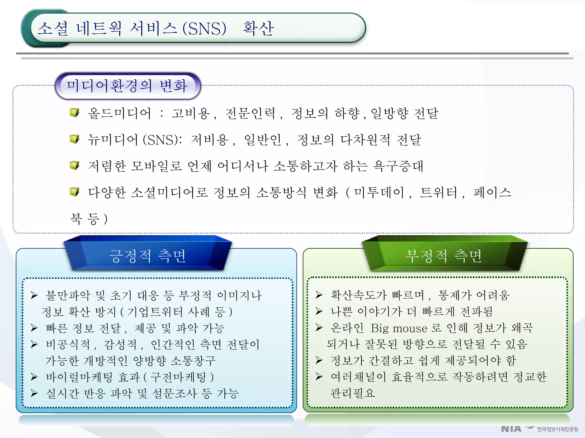불만파악 및 초기 대응 등 부정적 이미지나   정보 확산 방지 ( 기업트위터 사례 등 ) 빠른 정보 전달 ,  제공 및 파악 가능 비공식적 ,  감성적 ,  인간적인 측면 전달이   가능한 개방적인 양방향 소통창구 바이럴마케팅 효과 ( 구전마케팅 )  실시간 반응 파악 및 설문조사 등 가능 확산속도가 빠르며 ,  통제가 어려움 나쁜 이야기가 더 빠르게 전파됨 온라인  Big mouse 로 인해 정보가 왜곡   되거나 잘못된 방향으로 전달될 수 있음 정보가 간결하고 쉽게 제공되어야 함 여러채널이 효율적으로 작동하려면 정교한   관리필요 올드미디어  :  고비용 ,  전문인력 ,  정보의 하향 , 일방향 전달 뉴미디어 (SNS):  저비용 ,  일반인 ,  정보의 다차원적 전달  저렴한 모바일로 언제 어디서나 소통하고자 하는 욕구증대 다양한 소셜미디어로 정보의 소통방식 변화  ( 미투데이 ,  트위터 ,  페이스북 등 ) 미디어환경의 변화 긍정적 측면 부정적 측면 소셜 네트웍 서비스 (SNS)  확산 