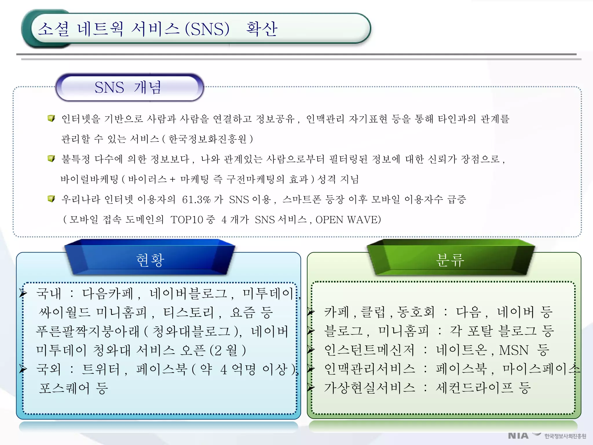 국내  :  다음카페 ,  네이버블로그 ,  미투데이 ,   싸이월드 미니홈피 ,  티스토리 ,  요즘 등   푸른팔짝지붕아래 ( 청와대블로그 ),  네이버   미투데이 청와대 서비스 오픈 (2 월 ) 국외  :  트위터 ,  페이스북 ( 약  4 억명 이상 ),   포스퀘어 등 카페 , 클럽 , 동호회  :  다음 ,  네이버 등 블로그 ,  미니홈피  :  각 포탈 블로그 등 인스턴트메신저  :  네이트온 , MSN  등 인맥관리서비스  :  페이스북 ,  마이스페이스 가상현실서비스  :  세컨드라이프 등 인터넷을 기반으로 사람과 사람을 연결하고 정보공유 ,  인맥관리 자기표현 등을 통해 타인과의 관계를   관리할 수 있는 서비스 ( 한국정보화진흥원 ) 불특정 다수에 의한 정보보다 ,  나와 관계있는 사람으로부터 필터링된 정보에 대한 신뢰가 장점으로 ,    바이럴바케팅 ( 바이러스 + 마케팅 즉 구전마케팅의 효과 ) 성격 지님 우리나라 인터넷 이용자의  61.3% 가  SNS 이용 ,  스마트폰 등장 이후 모바일 이용자수 급증   ( 모바일 접속 도메인의  TOP10 중  4 개가  SNS 서비스 , OPEN WAVE)  SNS  개념 현황 분류 소셜 네트웍 서비스 (SNS)  확산 