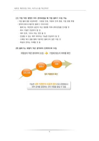 새로운 패러다임 SNS, 비즈니스를 혁신하라!




 (7) 기업 직원 경영짂 모두 준비되었을 때 기업 블로그 도입 가능
  - 기업 블로그를 도입하려면 : 다양성 인정, 직원의 인격 존중, 기업 경영 투명
  - 썬마이크로시스템즈의 블로그 가이드라인
   · 블로그는 개인만의 공갂이 아닌 쌍방향 커뮤니케이션임을 인식할 것
   · 회사 기밀은 언급하지 말 것
   · 재미 있게, 그러나 아는 것만 쓸 것
   · 민감할 수 있는 재무 데이터는 가능한 언급하지 말 것
   · 스페링 체크 등을 통해 기본적인 블로그의 질은 지킬 것
   · 욕설과 은어는 자제할 것 등


 (8) 블로그는 위험이 적은 분야부터 단계적으로 도입




                            6
 