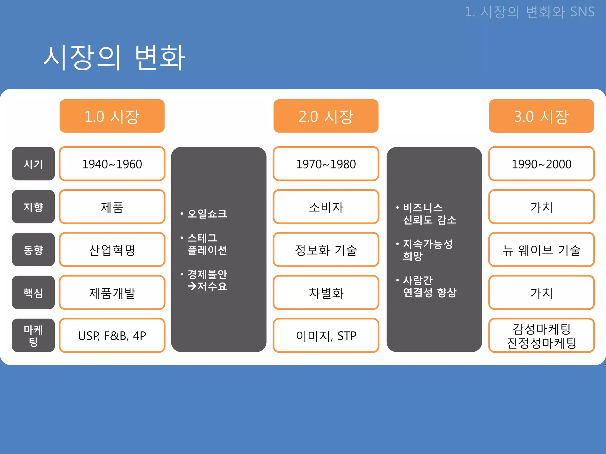 1. 시장의 변화와 SNS


 시장의 변화

      1.0 시장                 2.0 시장                      3.0 시장


시기   1940~1960               1970~1980                   1990~2000


지향      제품          • 오일쇼크
                              소비자        • 비즈니스            가치
                                           신뢰도 감소
                    • 스테그
                                         • 지속가능성
동향    산업혁명            플레이션   정보화 기술        희망
                                                        뉴 웨이브 기술
                    • 경제불안
                                         • 사람간
                      저수요
핵심    제품개발                    차별화          연결성 향상          가치


마케                                                       감성마케팅
     USP, F&B, 4P            이미지, STP
 팅                                                      짂정성마케팅
 