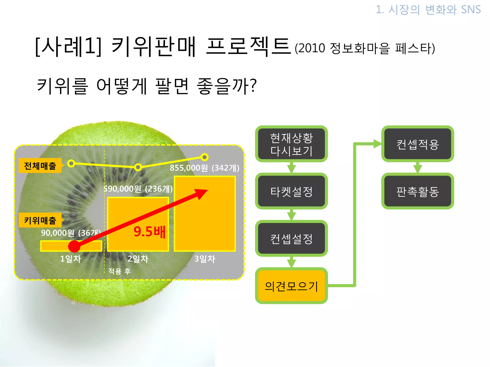 1. 시장의 변화와 SNS


 [사례1] 키위판매 프로젝트 (2010 정보화마을 페스타)
 키위를 어떻게 팔면 좋을까?

                                                   현재상황
                                                             컨셉적용
                                                   다시보기
젂체매출                             855,000원 (342개)

                  590,000원 (236개)                  타켓설정      판촉활동

키위매출
  90,000원 (36개)           9.5배                     컨셉설정
       1일차             2일차            3일차
                   적용 후

                                                   의견모으기
 
