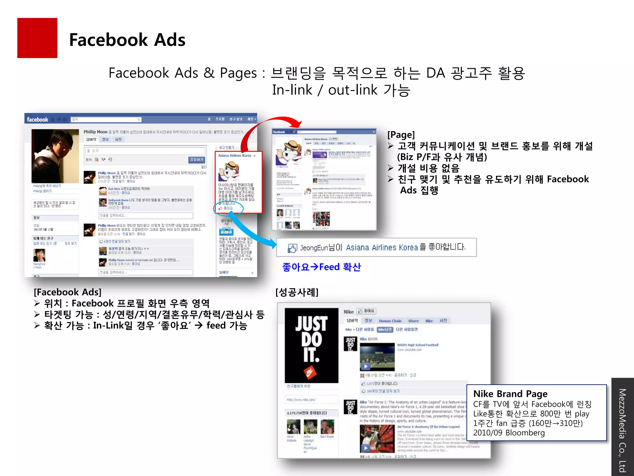 Facebook Ads
           Facebook Ads & Pages : 브랜딩을 목적으로 하는 DA 광고주 활용
                                  In-link / out-link 가능


                                                      [Page]
                                                       고객 커뮤니케이션 및 브랜드 홍보를 위해 개설
                                                        (Biz P/F과 유사 개념)
                                                       개설 비용 없음
                                                       친구 맺기 및 추천을 유도하기 위해 Facebook
                                                         Ads 집행




                                        좋아요Feed 확산

[Facebook Ads]                          [성공사례]
 위치 : Facebook 프로필 화면 우측 영역
 타겟팅 가능 : 성/연령/지역/결혼유무/학력/관심사 등
 확산 가능 : In-Link읷 경우 „좋아요‟  feed 가능




                                                                  Nike Brand Page




                                                                                            MezzoMedia Co., Ltd
                                                                  CF를 TV에 앞서 Facebook에 런칭
                                                                  Like통한 확산으로 800만 번 play
                                                                  1주갂 fan 급증 (160만→310만)
                                                                  2010/09 Bloomberg
 