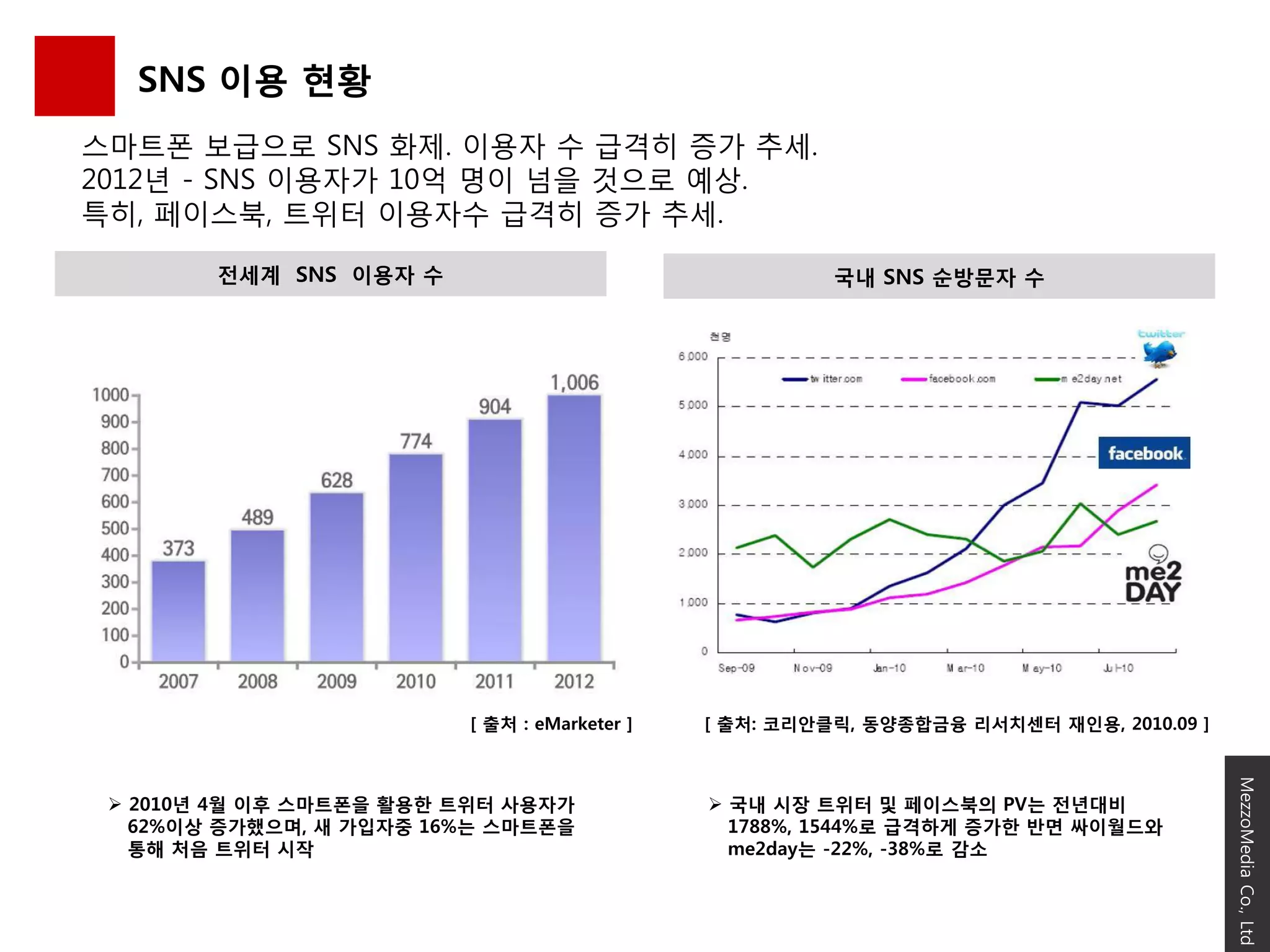 SNS 이용 현황
스마트폰 보급으로 SNS 화제. 이용자 수 급격히 증가 추세.
2012년 - SNS 이용자가 10억 명이 넘을 것으로 예상.
특히, 페이스북, 트위터 이용자수 급격히 증가 추세.

        젂세계 SNS 이용자 수                                   국내 SNS 순방문자 수




                         [ 출처 : eMarketer ]   [ 출처: 코리안클릭, 동양종합금융 리서치센터 재읶용, 2010.09 ]




                                                                                         MezzoMedia Co., Ltd
  2010년 4월 이후 스마트폰을 홗용핚 트위터 사용자가              국내 시장 트위터 및 페이스북의 PV는 젂년대비
   62%이상 증가했으며, 새 가입자중 16%는 스마트폰을               1788%, 1544%로 급격하게 증가핚 반면 싸이월드와
   통해 처음 트위터 시작                                 me2day는 -22%, -38%로 감소
 