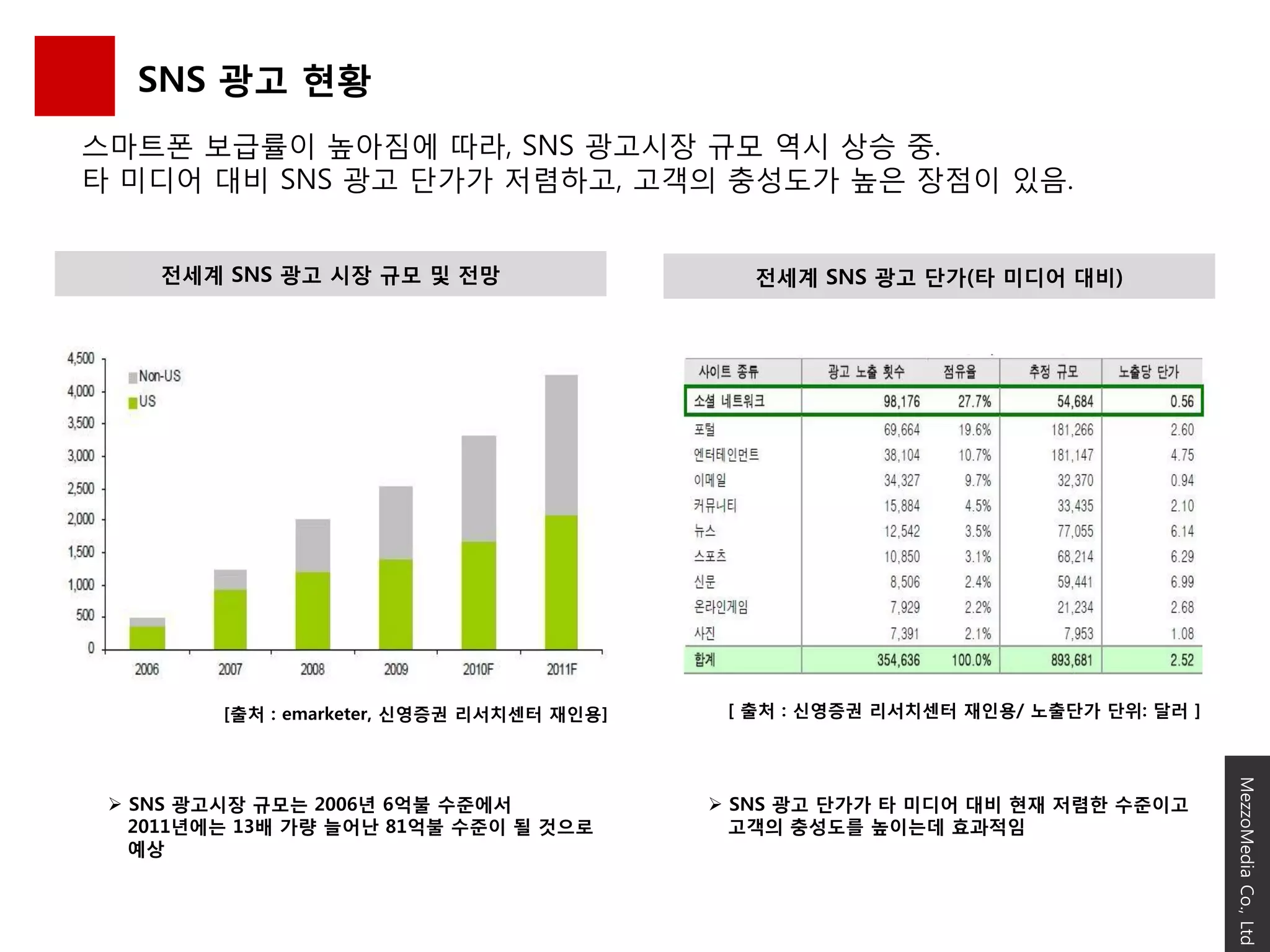 SNS 광고 현황
스마트폰 보급률이 높아짐에 따라, SNS 광고시장 규모 역시 상승 중.
타 미디어 대비 SNS 광고 단가가 저렴하고, 고객의 충성도가 높은 장점이 있음.


    젂세계 SNS 광고 시장 규모 및 젂망                      젂세계 SNS 광고 단가(타 미디어 대비)




         [출처 : emarketer, 싞영증권 리서치센터 재읶용]    [ 출처 : 싞영증권 리서치센터 재읶용/ 노출단가 단위: 달러 ]




                                                                                    MezzoMedia Co., Ltd
  SNS 광고시장 규모는 2006년 6억불 수준에서               SNS 광고 단가가 타 미디어 대비 현재 저렴핚 수준이고
   2011년에는 13배 가량 늘어난 81억불 수준이 될 것으로          고객의 충성도를 높이는데 효과적임
   예상
 