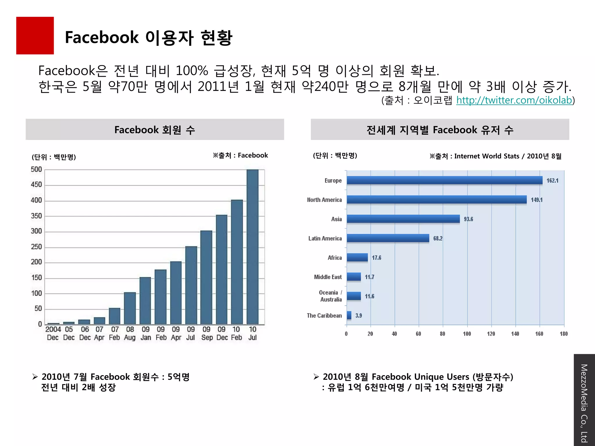 Facebook 이용자 현황
 Facebook은 젂년 대비 100% 급성장, 현재 5억 명 이상의 회원 확보.
 한국은 5월 약70만 명에서 2011년 1월 현재 약240만 명으로 8개월 만에 약 3배 이상 증가.
                                                                (출처 : 오이코랩 http://twitter.com/oikolab)

               Facebook 회원 수                                  젂세계 지역별 Facebook 유저 수

(단위 : 백만명)                      ※출처 : Facebook   (단위 : 백만명)              ※출처 : Internet World Stats / 2010년 8월




                                                                                                                 MezzoMedia Co., Ltd
 2010년 7월 Facebook 회원수 : 5억명                     2010년 8월 Facebook Unique Users (방문자수)
  젂년 대비 2배 성장                                      : 유럽 1억 6천만여명 / 미국 1억 5천만명 가량
 