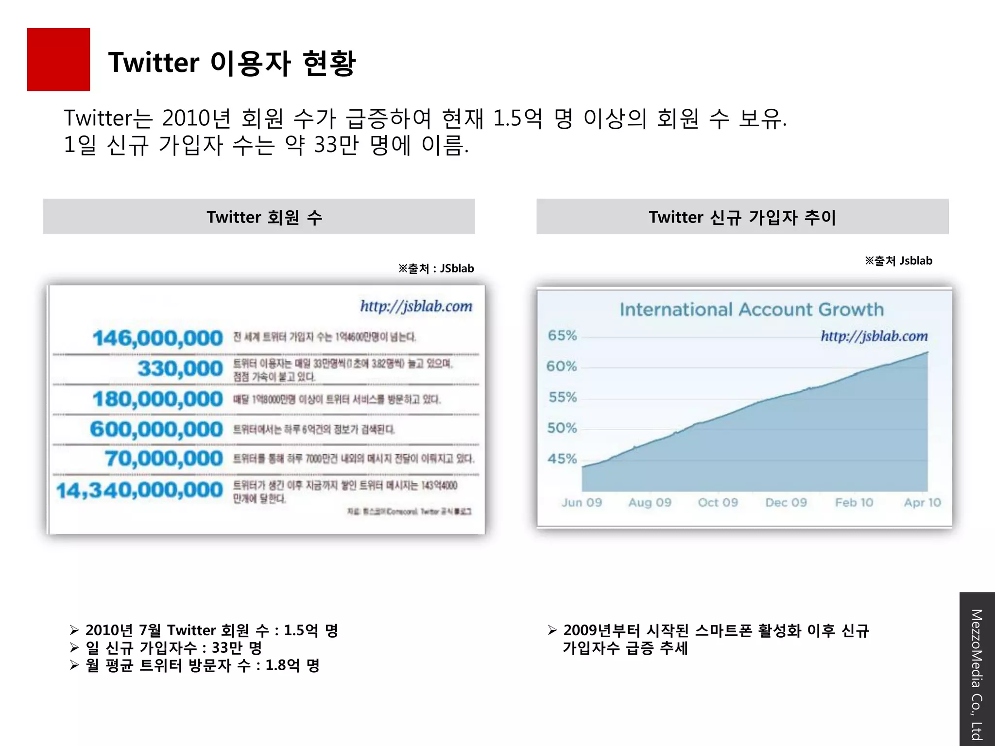 Twitter 이용자 현황
Twitter는 2010년 회원 수가 급증하여 현재 1.5억 명 이상의 회원 수 보유.
1일 신규 가입자 수는 약 33만 명에 이름.


                Twitter 회원 수                              Twitter 싞규 가입자 추이

                                                                              ※출처 Jsblab
                                   ※출처 : JSblab




                                                                                           MezzoMedia Co., Ltd
 2010년 7월 Twitter 회원 수 : 1.5억 명                   2009년부터 시작된 스마트폰 홗성화 이후 싞규
 읷 싞규 가입자수 : 33만 명                                 가입자수 급증 추세
 월 평균 트위터 방문자 수 : 1.8억 명
 