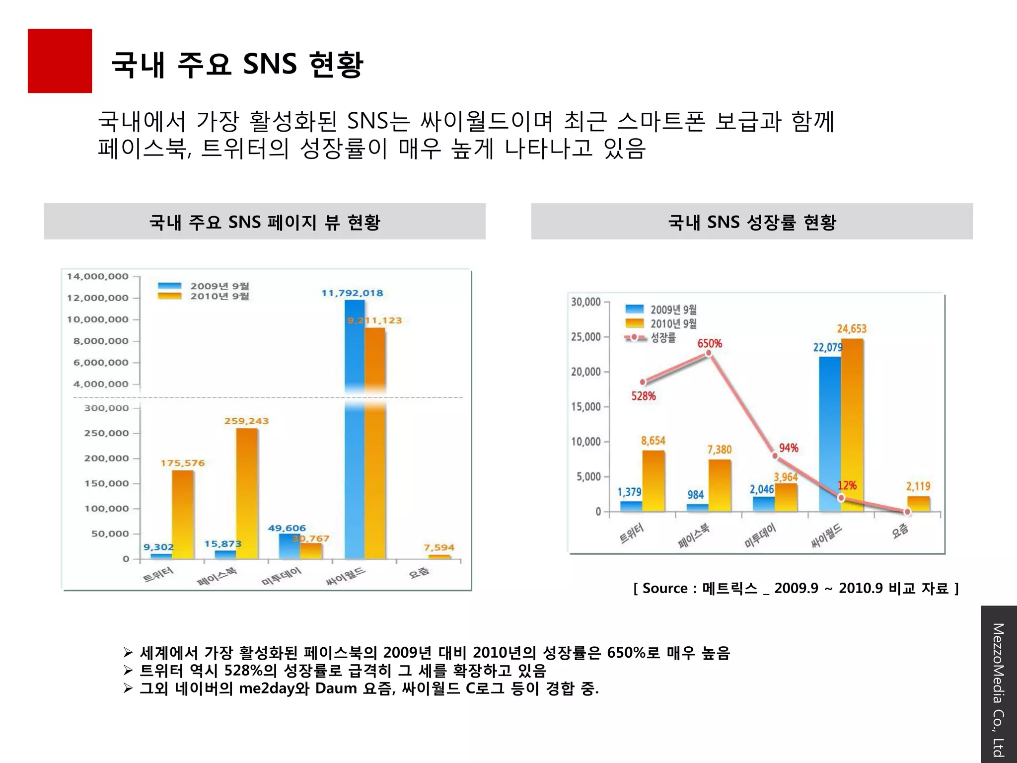 국내 주요 SNS 현황
국내에서 가장 활성화된 SNS는 싸이월드이며 최근 스마트폰 보급과 함께
페이스북, 트위터의 성장률이 매우 높게 나타나고 있음


   국내 주요 SNS 페이지 뷰 현황                            국내 SNS 성장률 현황




                                             [ Source : 메트릭스 _ 2009.9 ~ 2010.9 비교 자료 ]




                                                                                         MezzoMedia Co., Ltd
  세계에서 가장 홗성화된 페이스북의 2009년 대비 2010년의 성장률은 650%로 매우 높음
  트위터 역시 528%의 성장률로 급격히 그 세를 확장하고 있음
  그외 네이버의 me2day와 Daum 요즘, 싸이월드 C로그 등이 경합 중.
 