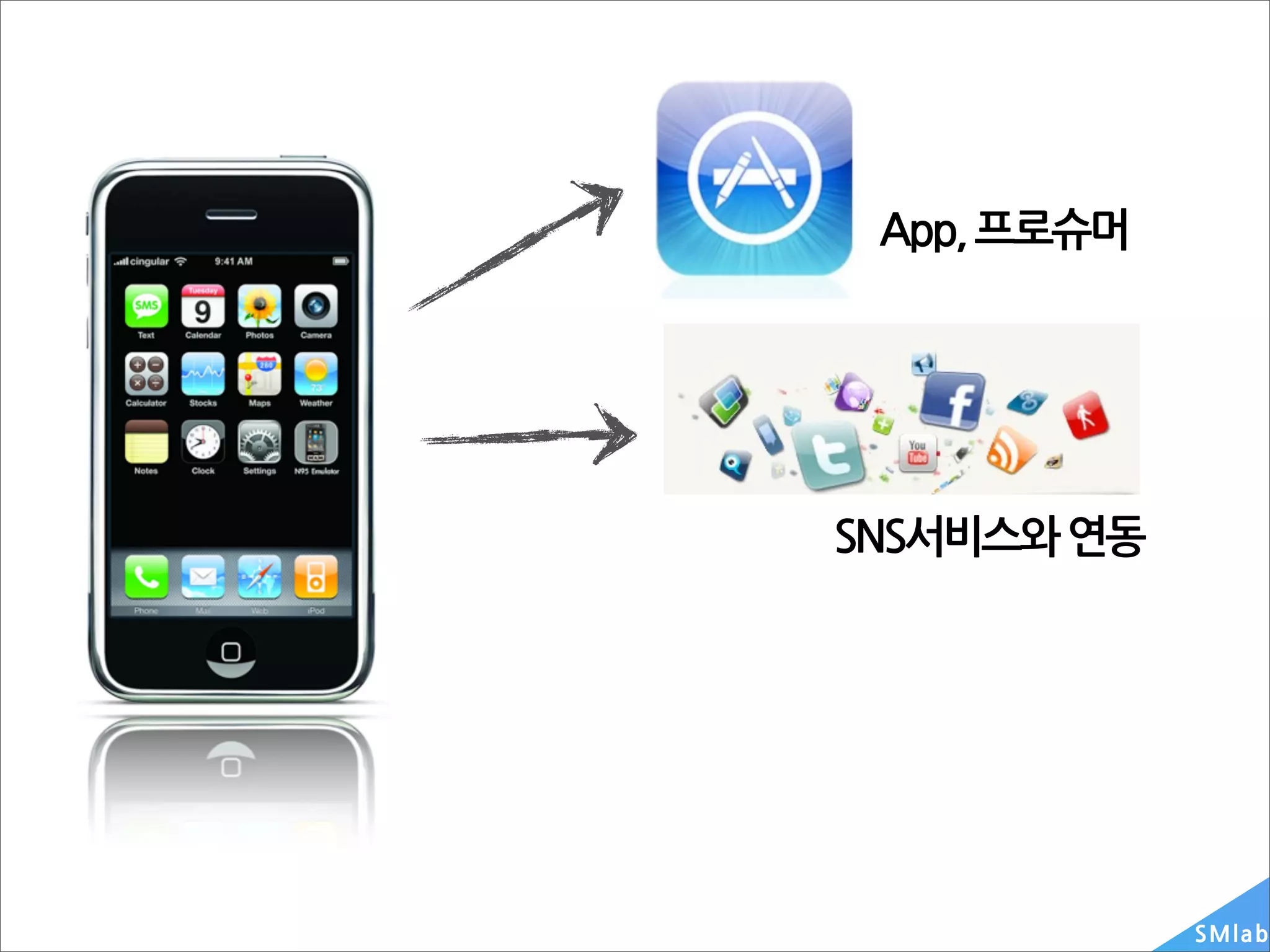 App,프로슈머




SNS서비스와연동




                     SM la b
 