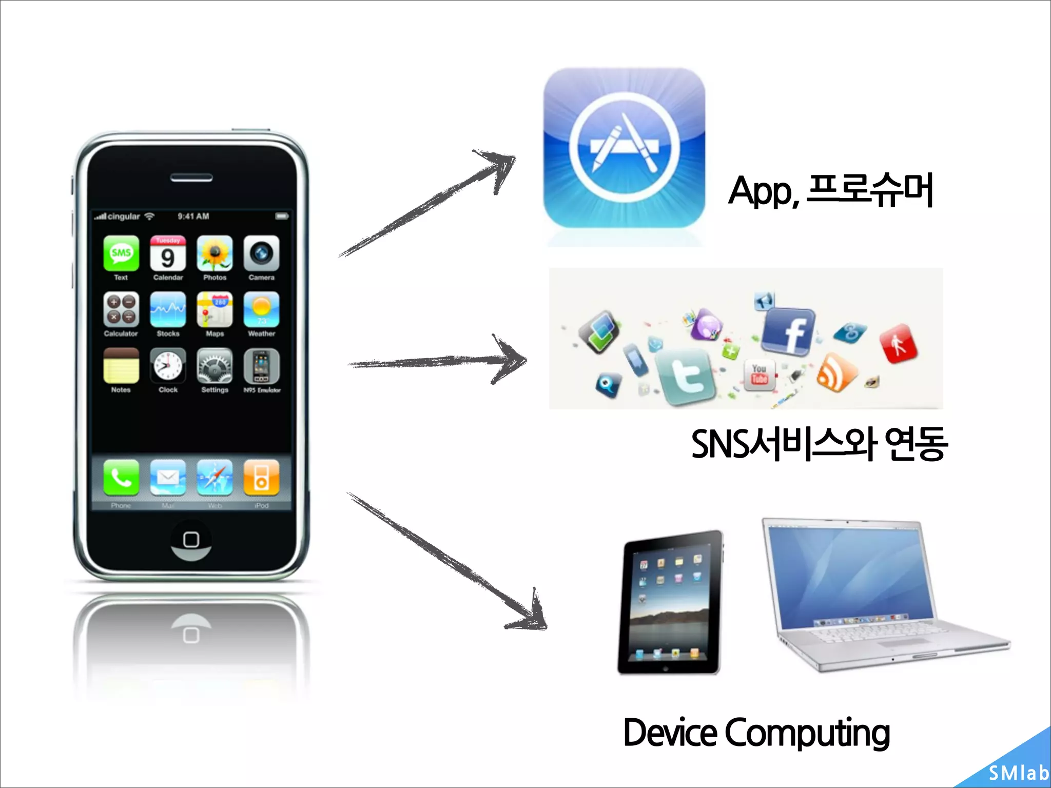App,프로슈머




     SNS서비스와연동




DeviceComputing
                            SM la b
 