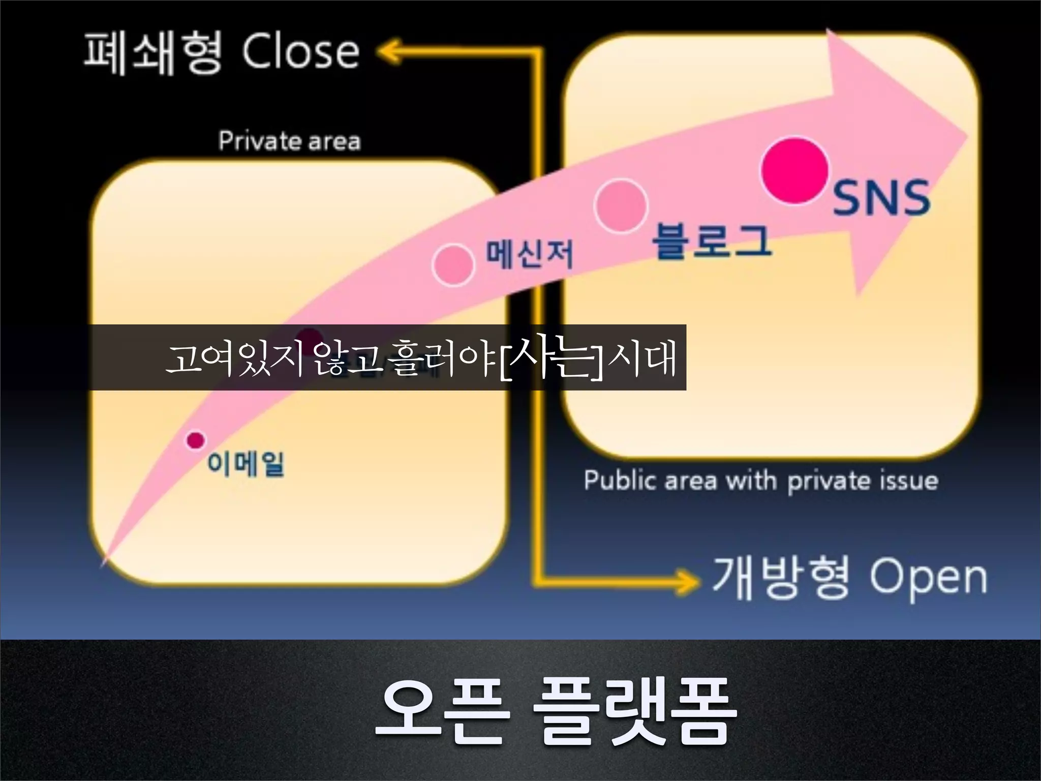 고여있지않고흘러야[사는]시대




      오픈플랫폼
 