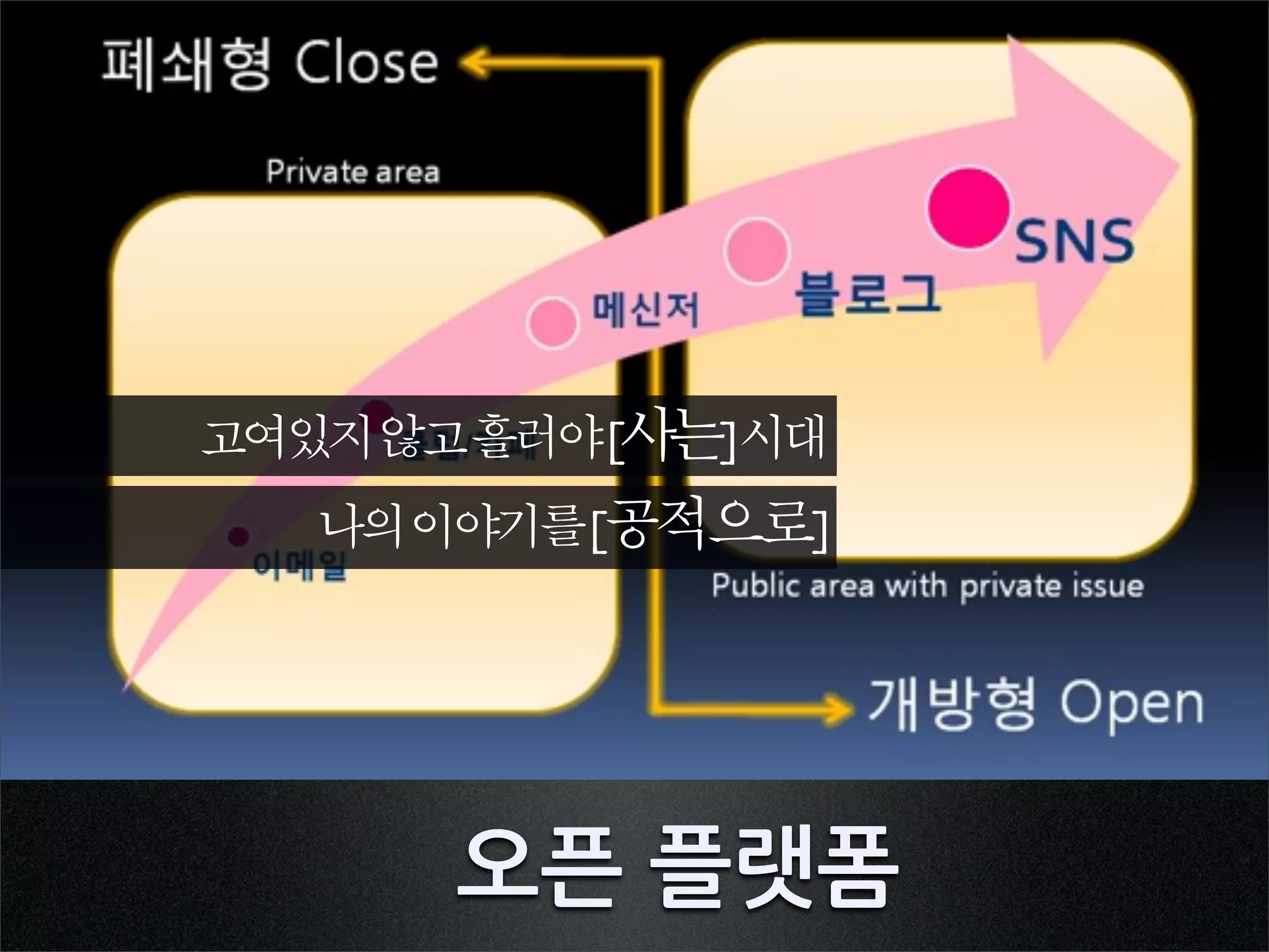 고여있지않고흘러야[사는]시대
  나의이야기를[공적으로]




      오픈플랫폼
 