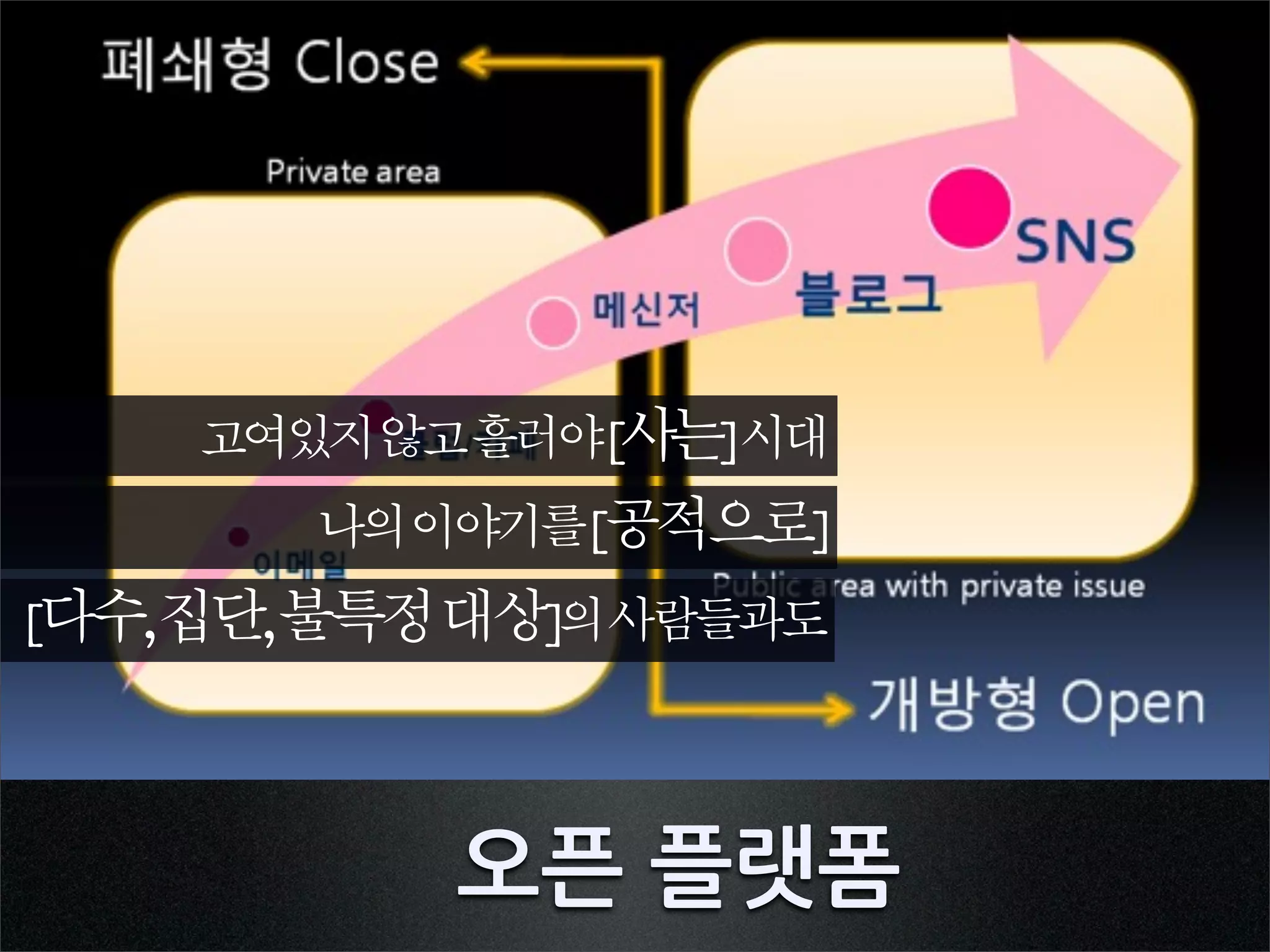 고여있지않고흘러야[사는]시대
      나의이야기를[공적으로]
[다수,집단,불특정대상]의사람들과도




          오픈플랫폼
 
