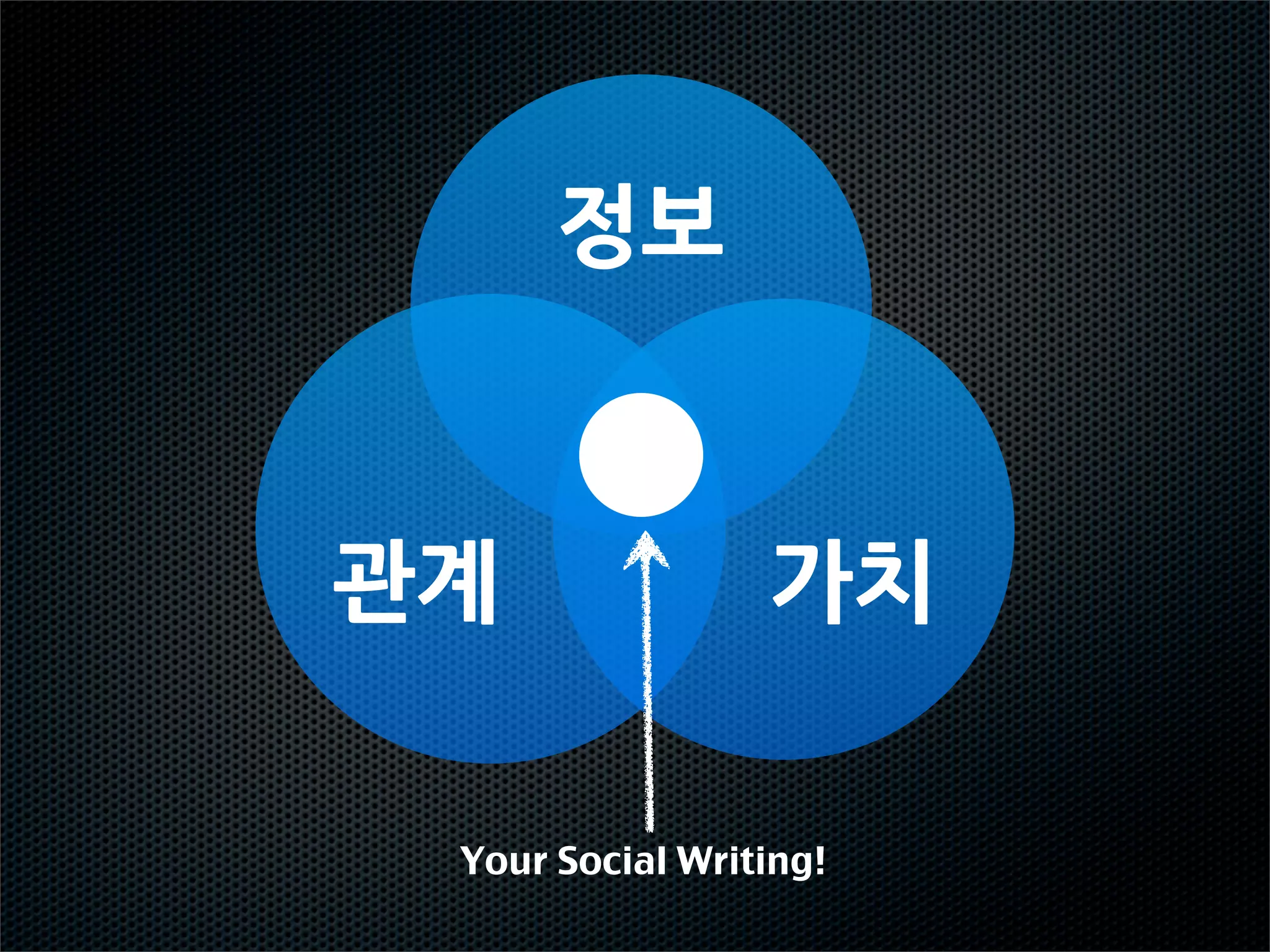 정보


관계               가치

 Your Social Writing!
 