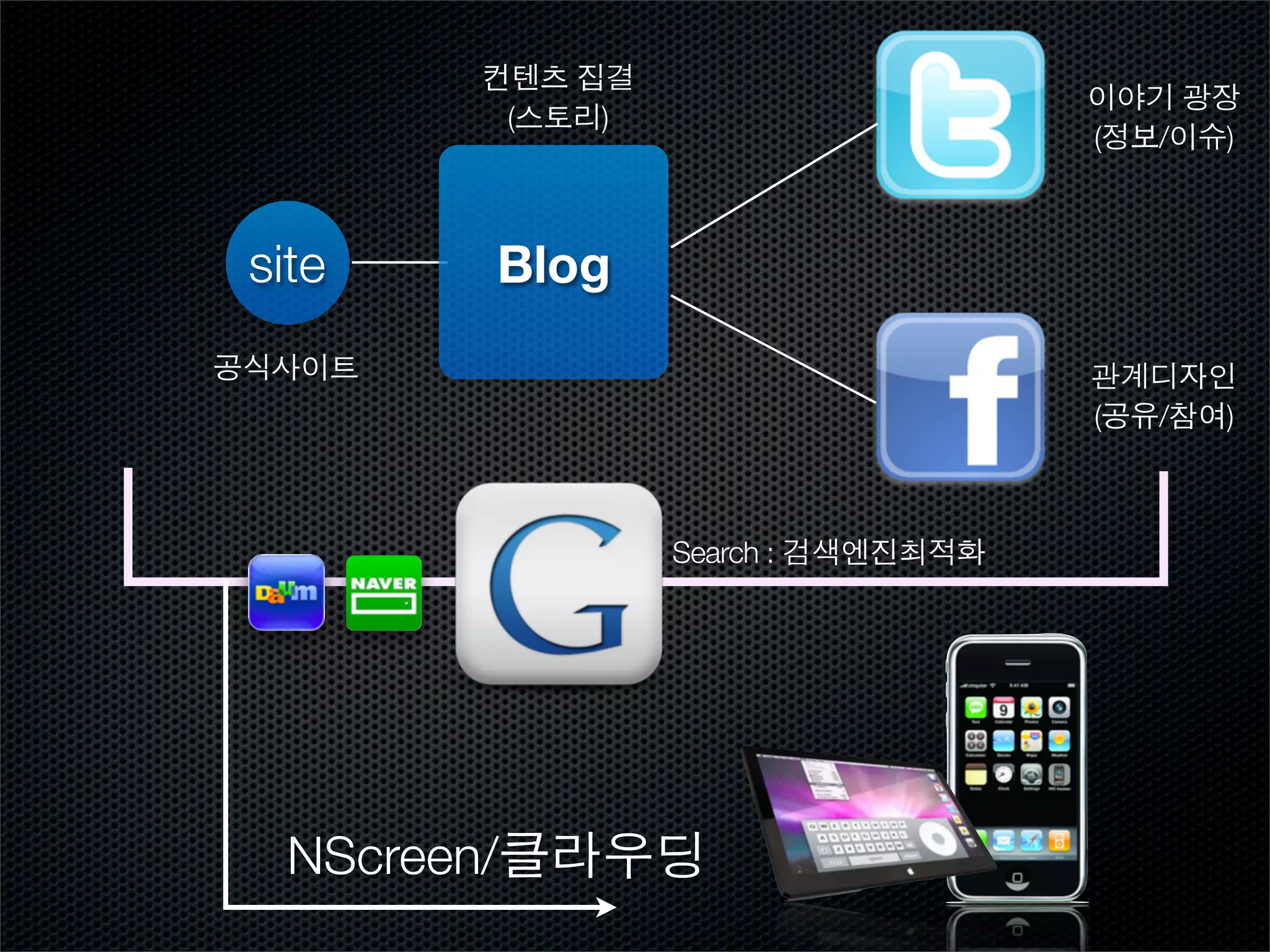 컨텐츠 집결
                                    이야기 광장
         (스토리)
                                    (정보/이슈)



 site    Blog
공식사이트                               관계디자인
                                    (공유/참여)



                 Search : 검색엔진최적화




   NScreen/클라우딩
 