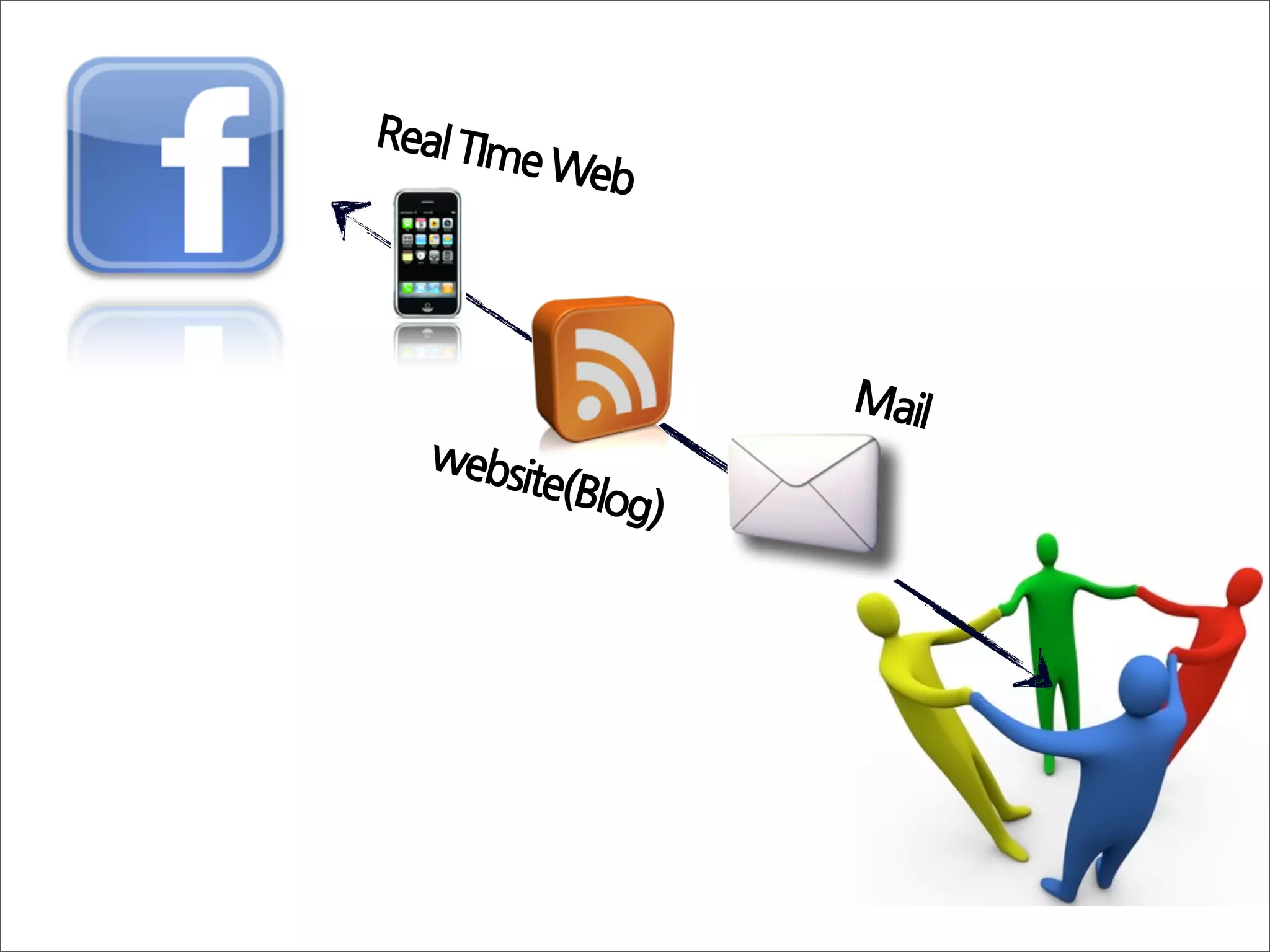 RealTIm
               eWeb




                              Mail
     webs
         ite(Blo
                g)
 