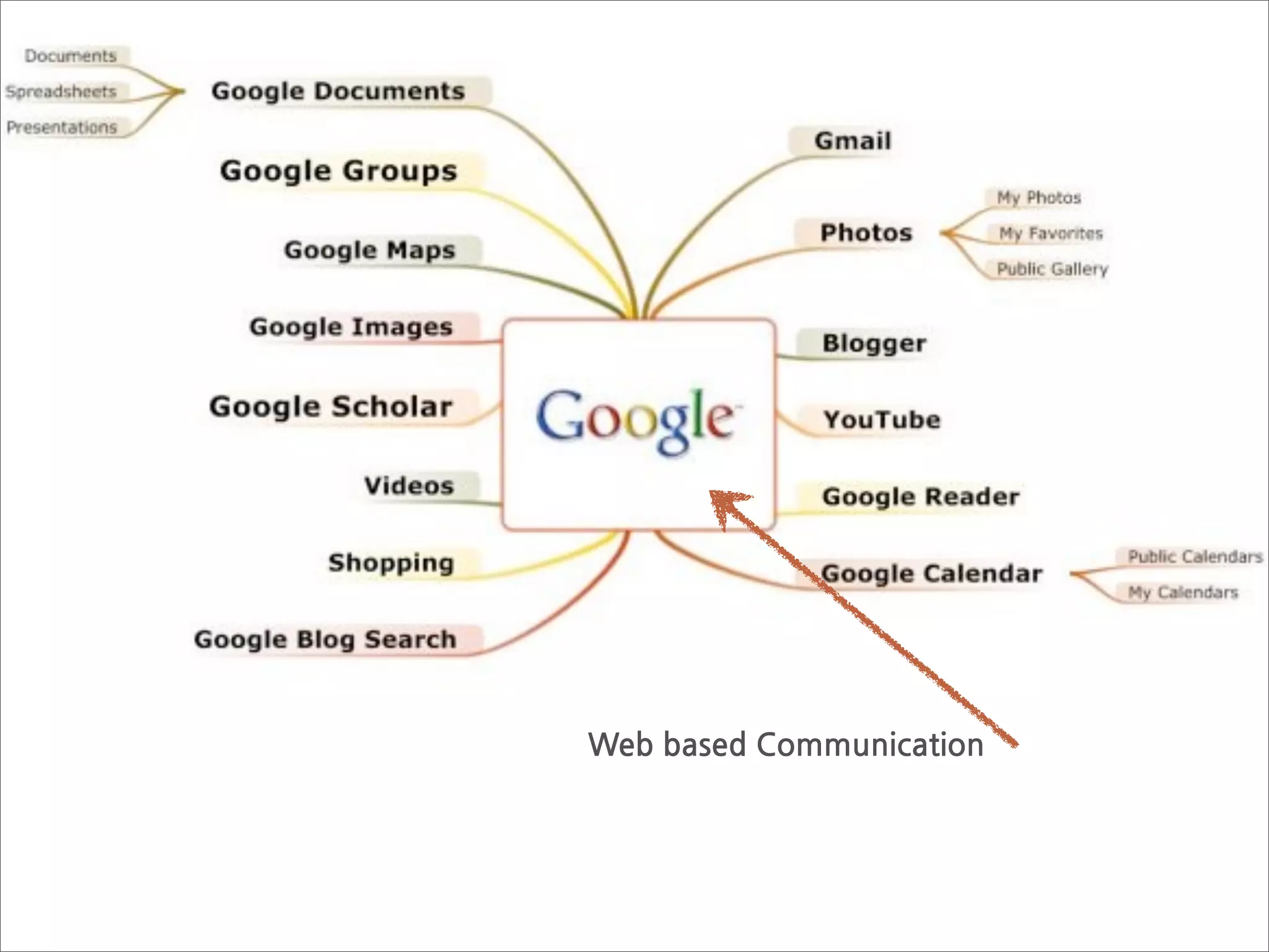 WebbasedCommunication
 