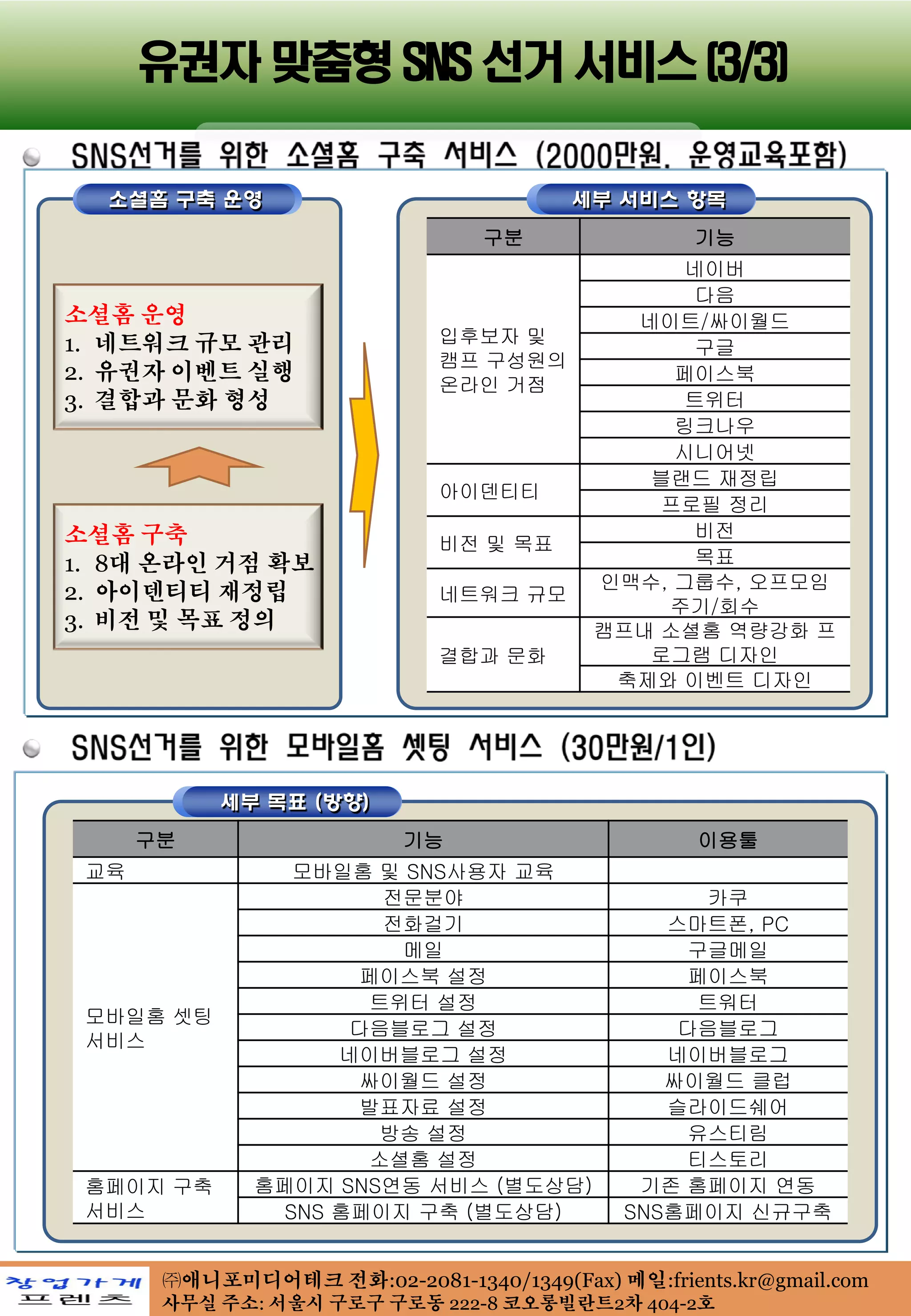 유권자 맞춤형 SNS 선거 서비스 (3/3)

  소셜홈 구축 운영                              세부 서비스 항목
                                 구분                기능
                                                 네이버
                                                  다음
소셜홈 운영                                       네이트/싸이월드
1. 네트워크 규모 관리                 입후보자 및
                                                  구글
                              캠프 구성원의
2. 유권자 이벤트 실행                                   페이스북
                              온라인 거점
3. 결합과 문화 형성                                     트위터
                                                링크나우
                                                시니어넷
                                              블랜드 재정립
                              아이덴티티
                                               프로필 정리
소셜홈 구축                                            비전
                              비전 및 목표
1. 8대 온라인 거점 확보                                   목표
                                           인맥수, 그룹수, 오프모임
2. 아이덴티티 재정립                  네트워크 규모
                                               주기/회수
3. 비전 및 목표 정의                              캠프내 소셜홈 역량강화 프
                              결합과 문화          로그램 디자인
                                            축제와 이벤트 디자인




           세부 목표 (방향)
      구분                   기능                      이용툴
 교육             모바일홈 및 SNS사용자 교육
                       전문분야                         카쿠
                       전화걸기                     스마트폰, PC
                        메일                        구글메일
                     페이스북 설정                      페이스북
                      트위터 설정                       트워터
 모바일홈 셋팅
                    다음블로그 설정                     다음블로그
 서비스
                   네이버블로그 설정                    네이버블로그
                     싸이월드 설정                    싸이월드 클럽
                    발표자료 설정                     슬라이드쉐어
                      방송 설정                       유스티림
                     소셜홈 설정                       티스토리
 홈페이지 구축      홈페이지 SNS연동 서비스 (별도상담)           기존 홈페이지 연동
 서비스           SNS 홈페이지 구축 (별도상담)            SNS홈페이지 신규구축


       ㈜애니포미디어테크 전화:02-2081-1340/1349(Fax) 메일:frients.kr@gmail.com
       사무실 주소: 서울시 구로구 구로동 222-8 코오롱빌란트2차 404-2호
 