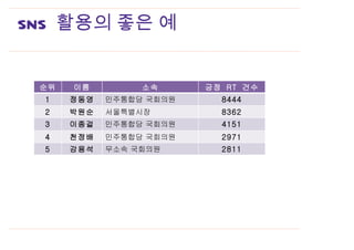 SNS 활용의 좋은 예

                                    my
 순위   이름         소속      긍정 RT 건수   app.
                                    design
  1   정동영   민주통합당 국회의원     8444
  2   박원순   서울특별시장         8362
  3   이종걸   민주통합당 국회의원     4151
  4   천정배   민주통합당 국회의원     2971
  5   강용석   무소속 국회의원       2811
 