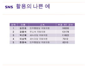 SNS 활용의 나쁜 예

                                    my
 순위   이름         소속      부정 RT 건수   app.
                                    design
  1   김진표   민주통합당 국회의원     18335
  2   강용석   무소속 국회의원       13178
  3   박근혜   새누리당 국회의원      11622
  4   이상득   새누리당 국회의원      7312
  5   한명숙   민주통합당 국회의원     6310
 