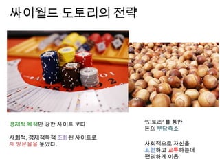 싸이월드 도토리의 전략




경제적 목적만 강한 사이트 보다     ‘도토리’ 를 통한
                      돈의 부담축소
사회적, 경제적목적 조화된 사이트로
재 방문율을 높였다.           사회적으로 자신을
                      표현하고 교류하는데
                      편리하게 이용
 