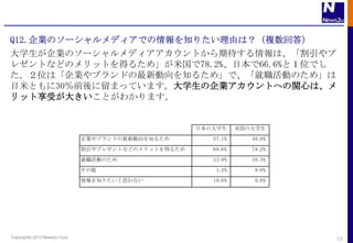 Q12.IΥ`ǥǤ֪ꤿɤϣ}ش
ѧIΥ`ǥȤڴϡ
쥼ȤʤɤΥåȤä뤿᡹׹78.2%ձ66.6%ȣλǤ
λϡI֥ɤ֪뤿᡹ǡӤΤ᡹
פȤ30ǰޤäƤޤѧIȤؤvĤϡ
åܤ󤭤Ȥ狼ޤ


                                                      ձδѧ     ׹δѧ

                               I֥ɤ֪뤿         57.1%      46.9%

                               ץ쥼ȤʤɤΥåȤä뤿      66.6%      78.2%

                               ӤΤ                   23.9%      30.3%

                                                       1.3%       9.0%

                               ֪ꤿ˼ʤ              10.6%       0.0%




Copyright? 2013 News2u Corp.                                                13
 