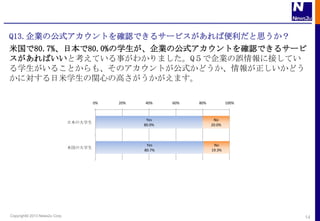 Q13.IιʽȤ_JǤ륵`ӥб˼
׹80.7%ձ80.0%ѧIιʽȤ_JǤ륵`
ФȿƤ¤狼ޤQI`˽ӤƤ
ѧ뤳Ȥ⡢ΥȤʽɤɤ
ˌѧvĤθߤޤ

                                        0%   20%   40%     60%   80%           100%



                                                    Yes                 No
                               ձδѧ
                                                   80.0%               20.0%



                                                    Yes                 No
                               ׹δѧ
                                                   80.7%               19.3%




Copyright? 2013 News2u Corp.                                                          14
 