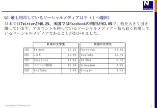 Q2.äƤ륽`ǥϣxk
ձǤTwitter40.2%׹ǤFacebookä63.8%ǡ󤭤
xƤޤȤ֤äƤ륽`ǥä
륽`ǥǤ뤳Ȥ狼ޤ

                                          ձδѧ                         ׹δѧ
                     1λ        Tw i r
                                  tte              4 0 .2 %   Fa ce b o o k       6 3 .8 %
                     2λ        LIN E               1 9 .6 %   YouTube             1 5 .0 %
                     3λ        Fa ce b o o k       1 7 .6 %   Tw i r
                                                                 tte               6 .5 %
                     4λ        ˥˥ӻ              1 0 .5 %   In sta g ra m        3 .8 %
                     5λ        YouTube              5 .9 %    G oogl +
                                                                   e               3 .0 %




Copyright? 2013 News2u Corp.                                                                 3
 