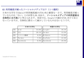 Q3.lȤpä`ǥϣxk
ձδѧǤmixilȜp٤34.6%һǡlȤp
ƤΤϡʤȤλش30.1%ꡢ`ǥ
ȫĤˤޤߤȿޤ׹ǤϡGoogle+Μp٤16.1%ǣλ
ʤäƤޤȫĤHäƜp٤ƤΤϤʤ褦Ǥ

                                          ձδѧ                         ׹δѧ
                     1λ        m i
                                 xi                3 4 .6 %   G oogl +
                                                                   e              1 6 .1 %
                     2λ        ʤ                  3 0 .1 %   Tw i r
                                                                 tte              1 3 .5 %
                     3λ        ˥˥ӻ               9 .2 %    M yS p a ce         1 2 .6 %
                     4λ        Tw i r
                                  tte               7 .5 %    YouTube             1 2 .4 %
                     5λ        Fa ce b o o k        6 .5 %    Fa ce b o o k       1 0 .3 %




Copyright? 2013 News2u Corp.                                                                 4
 