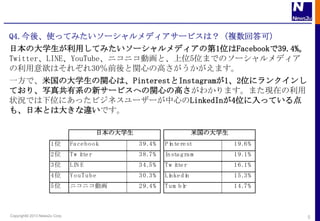Q4.ᡢʹäƤߤ`ǥ`ӥϣ}شɣ
ձδѧäƤߤ`ǥε1λFacebook39.4%
TwitterLINEYouTube˥˥ӻȡλ5λޤǤΥ`ǥ
Ϥ줾30ǰvĤθߤޤ
һǡ׹δѧvĤϡPinterestInstagram12λ˥󥯥
Ƥꡢд湲ϵ¥`ӥؤvĤθߤ狼ޤޤFڤ
״rǤλˤäӥͥ``ĤLinkedIn4λäƤ
⡢ձȤϴ󤭤`Ǥ

                                          ձδѧ                          ׹δѧ
                     1λ        Fa ce b o o k       3 9 .4 %   P i te re st
                                                                n                  1 9 .6 %
                     2λ        Tw i r
                                  tte              3 8 .7 %   In sta g ra m        1 9 .1 %
                     3λ        LIN E               3 4 .5 %   Tw i r
                                                                 tte               1 6 .1 %
                     4λ        YouTube             3 0 .3 %   Li ke d i
                                                               n      n            1 5 .3 %
                     5λ        ˥˥ӻ              2 9 .4 %   Tum bl
                                                                   r               1 4 .7 %



Copyright? 2013 News2u Corp.                                                                  5
 
