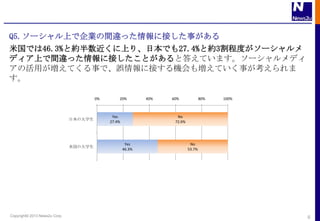 Q5.`ϤIg`ä˽Ӥ¤
׹Ǥ46.3%ȼsϤꡢձǤ27.4%ȼs3̶Ȥ`
ǥϤg`ä˽ӤȤȴ𤨤Ƥޤ`ǥ
λäƤ¤ǡ`˽ӤC≈Ƥ¤


                                        0%       20%         40%   60%              80%   100%



                                              Yes                    No
                               ձδѧ
                                             27.4%                  72.6%




                                                      Yes                    No
                               ׹δѧ
                                                     46.3%                  53.7%




Copyright? 2013 News2u Corp.                                                                     6
 