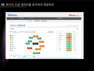 08. 회사의 소셜 데이터를 분석하여 제공하라
 
