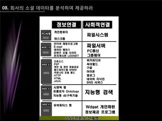 08. 회사의 소셜 데이터를 분석하여 제공하라
 