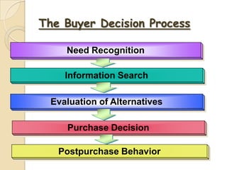 Need Recognition
Information Search
Evaluation of Alternatives
Purchase Decision
Postpurchase Behavior
The Buyer Decision Process
 